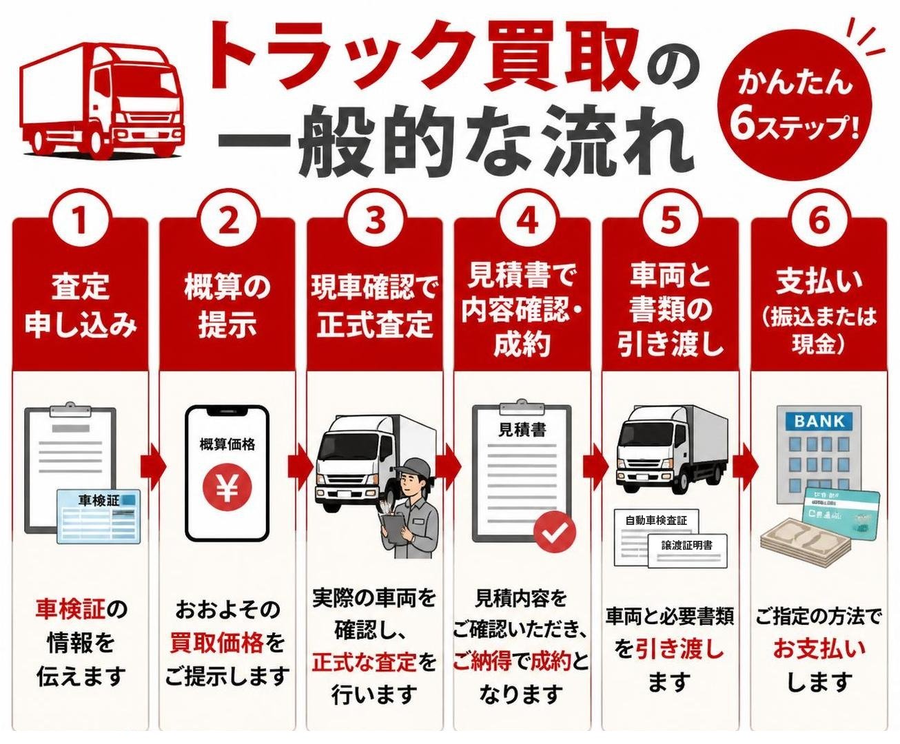 【ステップ作成】トラック買取の一般的な流れ:査定申し込み(車検証の情報を伝える)→概算の提示→現車確認で正式査定→見積書で内容確認・成約→車両と書類の引き渡し→支払い(振込または現金)