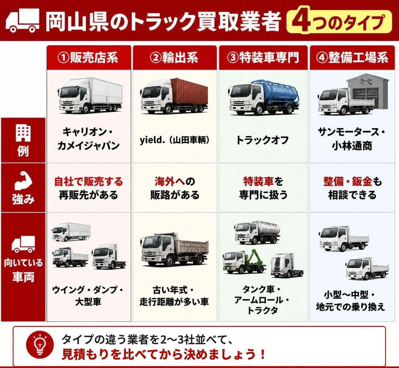 【比較表作成】岡山県のトラック買取業者4つのタイプ。販売店系: 例=キャリオン・カメイジャパン, 強み=自社で販売する再販先がある, 向いている車両=ウイング・ダンプ・大型車 / 輸出系: 例=yield.(山田車輌), 強み=海外への販路がある, 向いている車両=古い年式・走行距離が多い車 / 特装車専門: 例=トラックオフ, 強み=特装車を専門に扱う, 向いている車両=タンク車・アームロール・トラクタ / 整備工場系: 例=サンモータース・小林通商, 強み=整備・鈑金も相談できる, 向いている車両=小型〜中型・地元での乗り換え