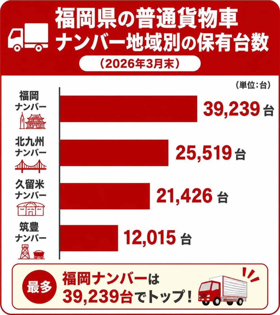 【横棒比較作成】福岡県の普通貨物車 ナンバー地域別の保有台数（2026年3月末）。福岡ナンバー:39,239台 / 北九州ナンバー:25,519台 / 久留米ナンバー:21,426台 / 筑豊ナンバー:12,015台
