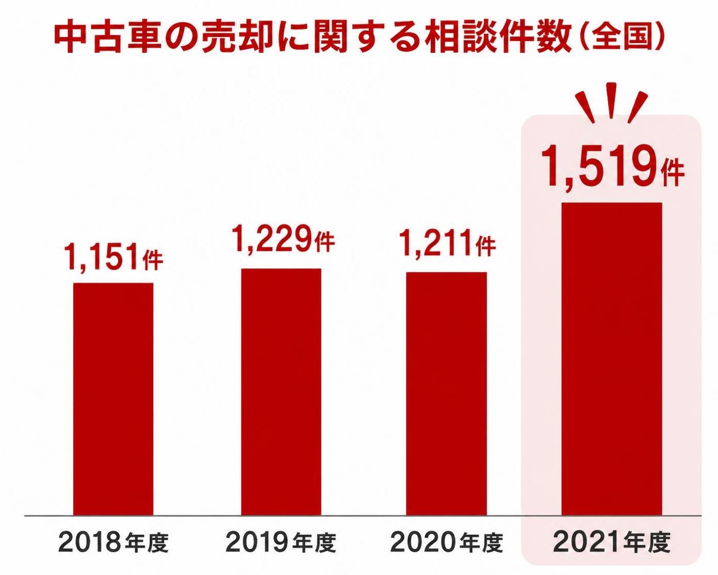 【縦棒作成】中古車の売却に関する相談件数（全国）。2018年度:1,151件 / 2019年度:1,229件 / 2020年度:1,211件 / 2021年度:1,519件 2021年度を強調（図中の文字はタイトル・年度・件数だけにする）