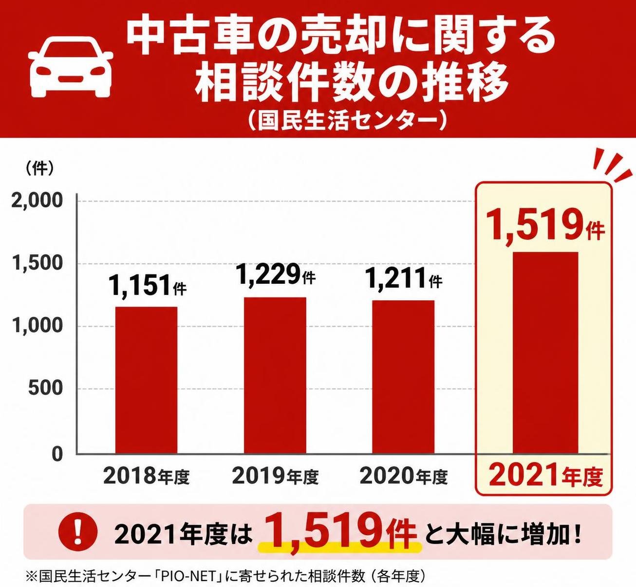 【縦棒作成】中古車の売却に関する相談件数の推移(国民生活センター)。2018年度:1151件 / 2019年度:1229件 / 2020年度:1211件 / 2021年度:1519件 2021年度を強調
