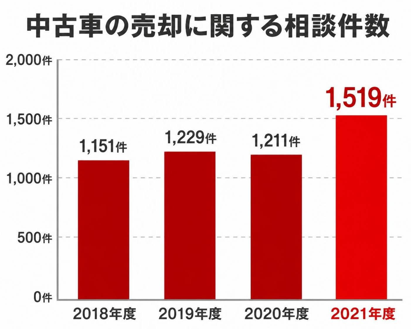 【縦棒作成】中古車の売却に関する相談件数。2018年度:1,151件 / 2019年度:1,229件 / 2020年度:1,211件 / 2021年度:1,519件。2021年度を強調。注記や吹き出しは入れず、タイトルと棒と件数のみ