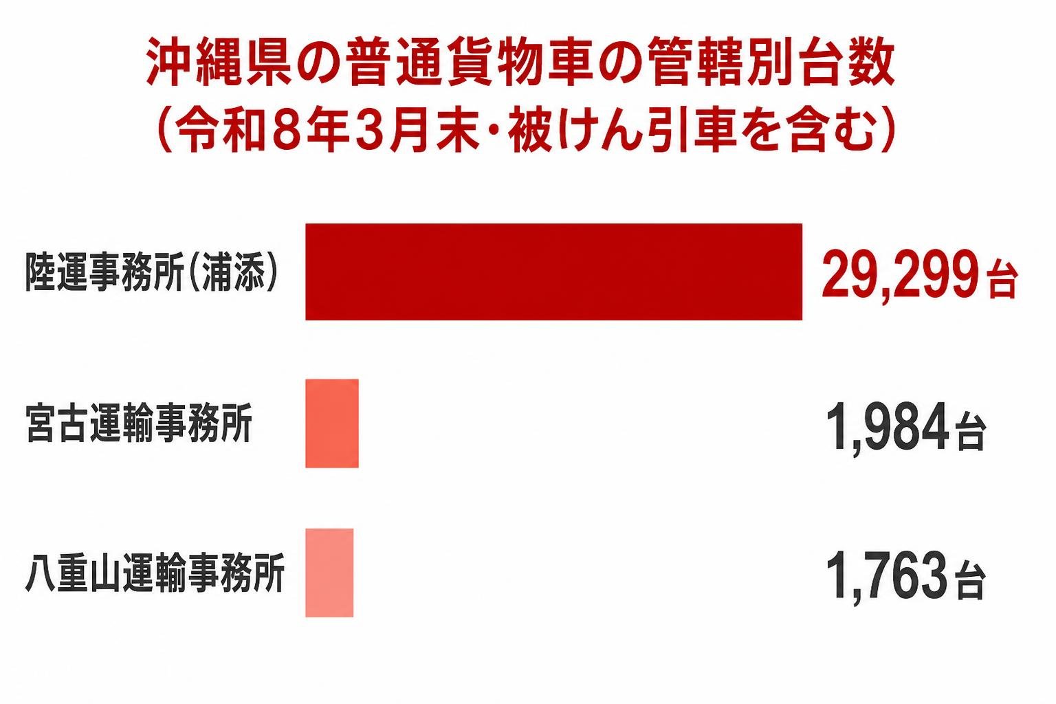 【横棒比較作成】沖縄県の普通貨物車の管轄別台数(令和8年3月末・被けん引車を含む)。陸運事務所(浦添):29,299台 / 宮古運輸事務所:1,984台 / 八重山運輸事務所:1,763台。棒の長さは台数に正確に比例させ、宮古と八重山の棒は陸運事務所の棒の約15分の1の短さにする。注記や吹き出しは入れず、タイトルと棒と台数のみ