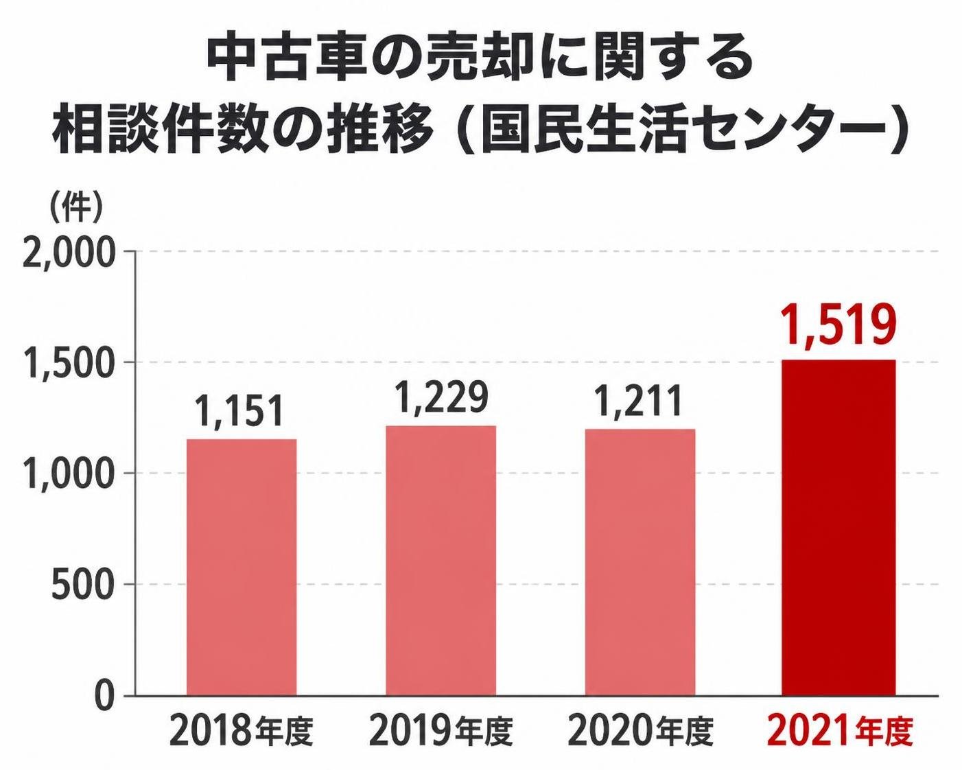【縦棒作成】中古車の売却に関する相談件数の推移（国民生活センター）。2018年度:1151件 / 2019年度:1229件 / 2020年度:1211件 / 2021年度:1519件 2021年度を強調 注記や吹き出しは入れず、タイトルと棒と件数のみ