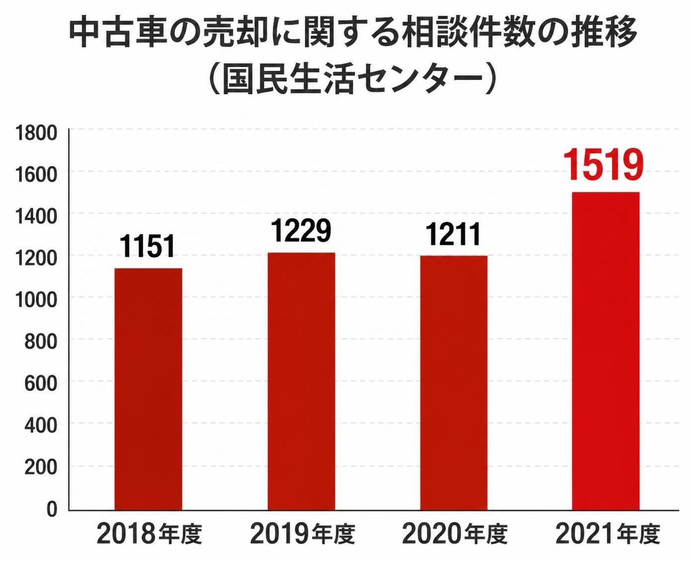 【縦棒作成】中古車の売却に関する相談件数の推移（国民生活センター）。2018年度:1151件 / 2019年度:1229件 / 2020年度:1211件 / 2021年度:1519件 注記や吹き出しは入れず、タイトルと棒と件数のみ。棒の高さは0件を基点に件数へ正確に比例させる。2021年度を強調