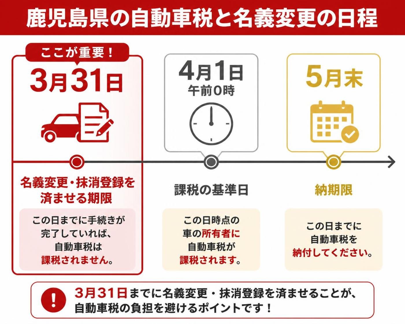 【タイムライン作成】鹿児島県の自動車税と名義変更の日程。3月31日:名義変更・抹消登録を済ませる期限 / 4月1日午前0時:課税の基準日 / 5月末:納期限。3月31日を強調