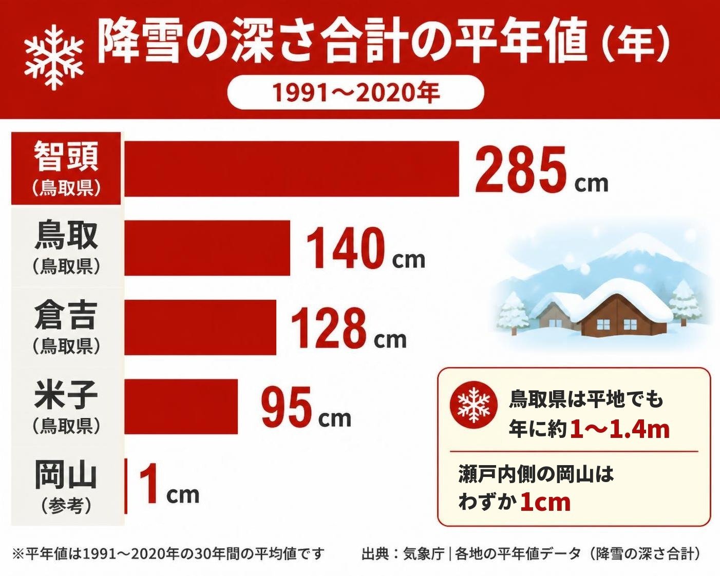 【横棒比較作成】降雪の深さ合計の平年値（年・1991〜2020年）。智頭（鳥取県）:285cm / 鳥取:140cm / 倉吉:128cm / 米子:95cm / 岡山（参考）:1cm