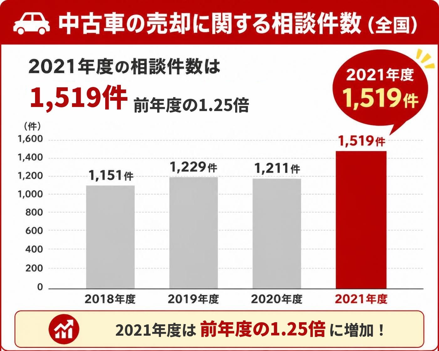 【縦棒作成】中古車の売却に関する相談件数（全国）。2018年度:1,151件 / 2019年度:1,229件 / 2020年度:1,211件 / 2021年度:1,519件 2021年度を強調