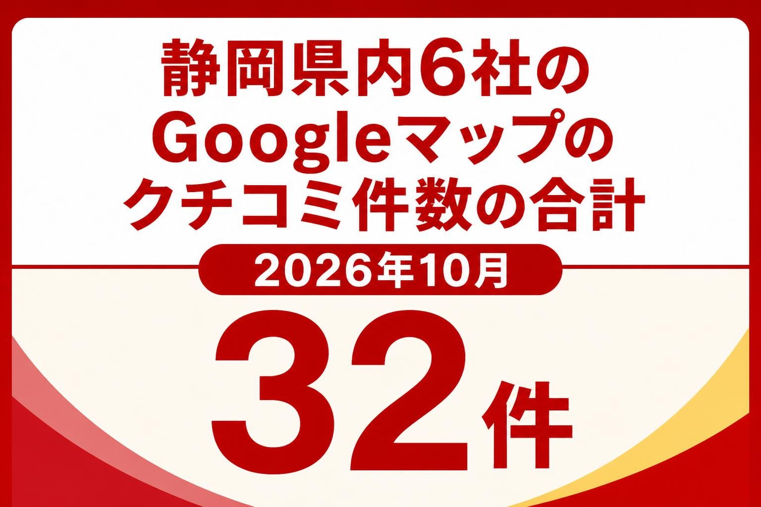 【数字カード作成】静岡県内6社のGoogleマップのクチコミ件数の合計(2026年10月)。32件