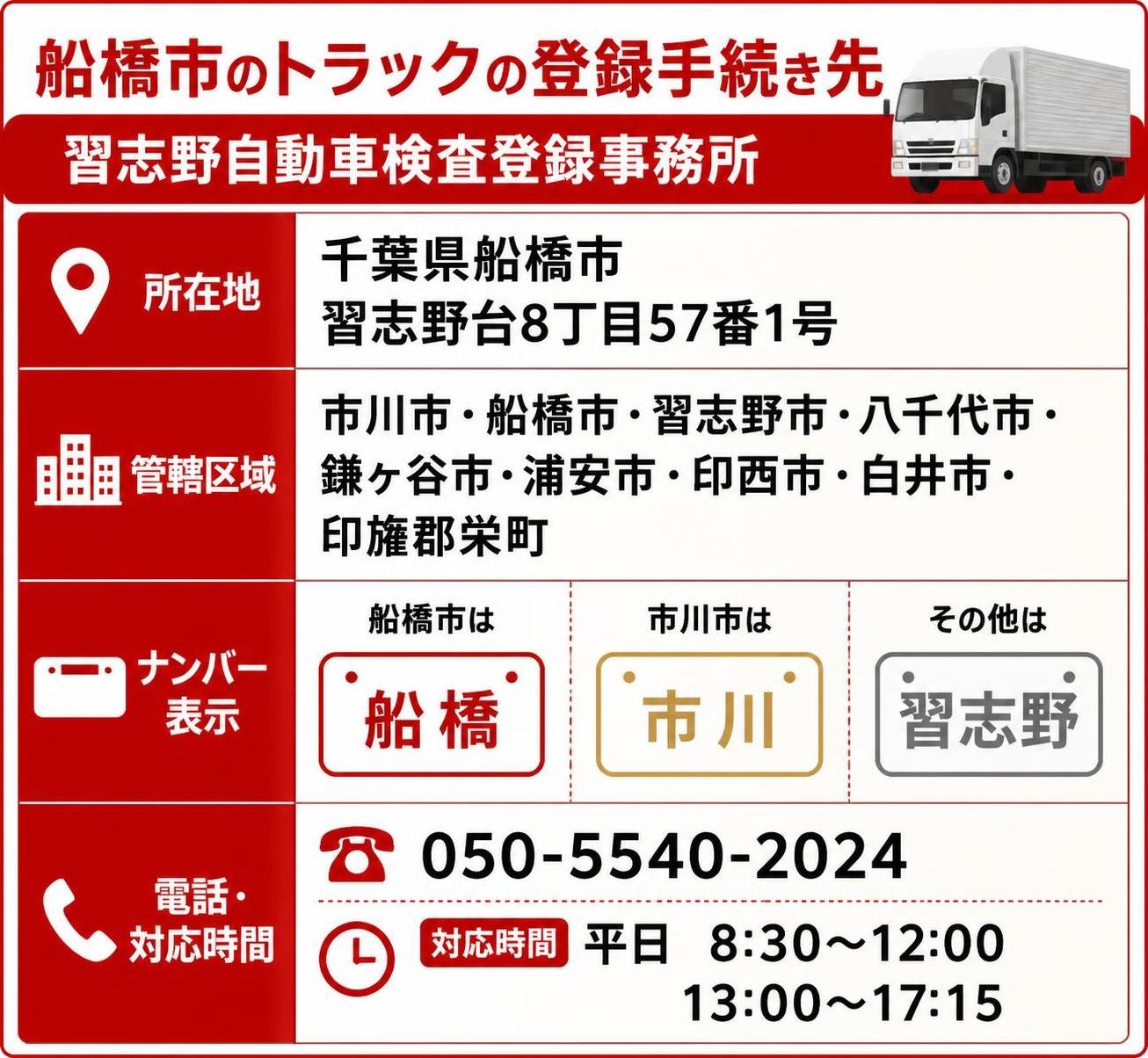 【比較表作成】船橋市のトラックの登録手続き先（習志野自動車検査登録事務所）。所在地: 内容=千葉県船橋市習志野台8丁目57番1号 / 管轄区域: 内容=市川市・船橋市・習志野市・八千代市・鎌ヶ谷市・浦安市・印西市・白井市・印旛郡栄町 / ナンバー表示: 内容=船橋市は「船橋」、市川市は「市川」、その他は「習志野」 / 電話・対応時間: 内容=050-5540-2024、平日8:30〜12:00と13:00〜17:15