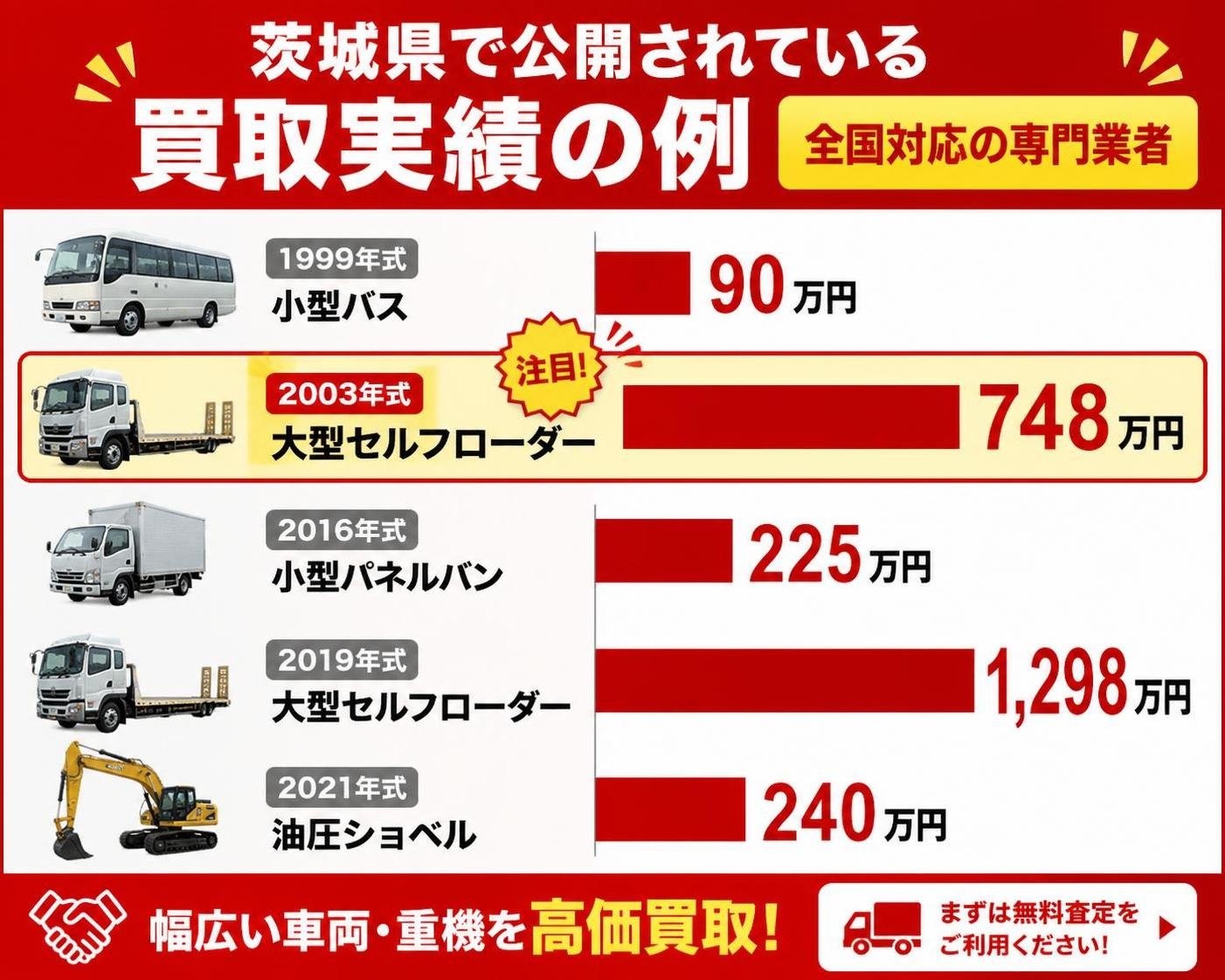 【横棒比較作成】茨城県で公開されている買取実績の例(全国対応の専門業者)。1999年式 小型バス:90万円 / 2003年式 大型セルフローダー:748万円 / 2016年式 小型パネルバン:225万円 / 2019年式 大型セルフローダー:1,298万円 / 2021年式 油圧ショベル:240万円 2003年式 大型セルフローダーを強調