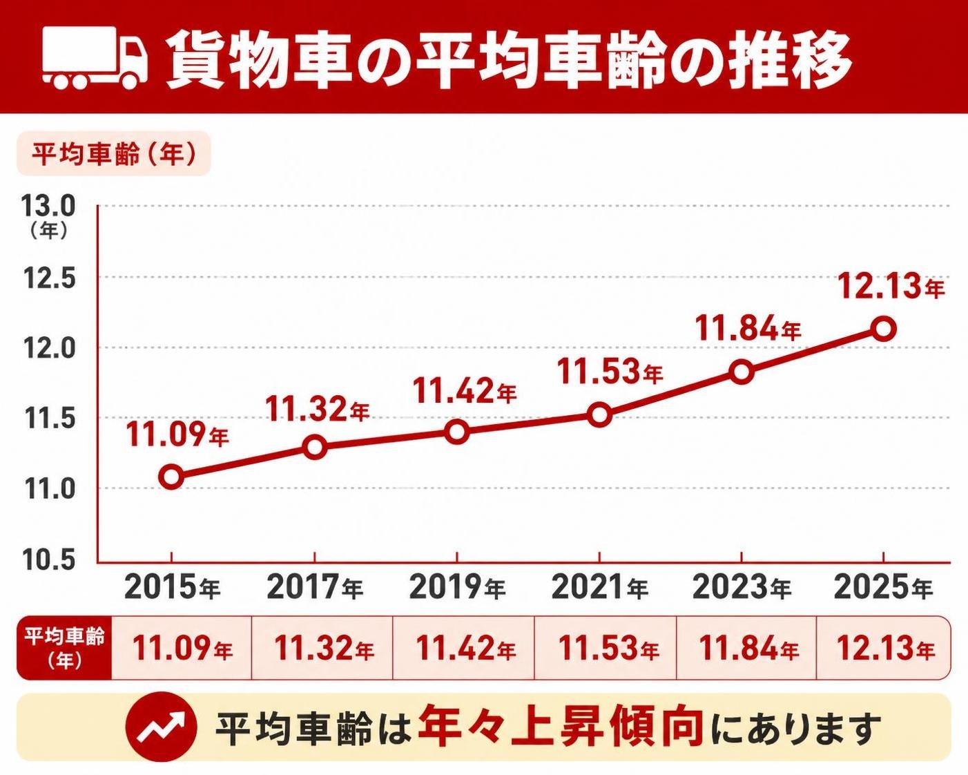 【折れ線作成】貨物車の平均車齢の推移。2015年:11.09年 / 2017年:11.32年 / 2019年:11.42年 / 2021年:11.53年 / 2023年:11.84年 / 2025年:12.13年