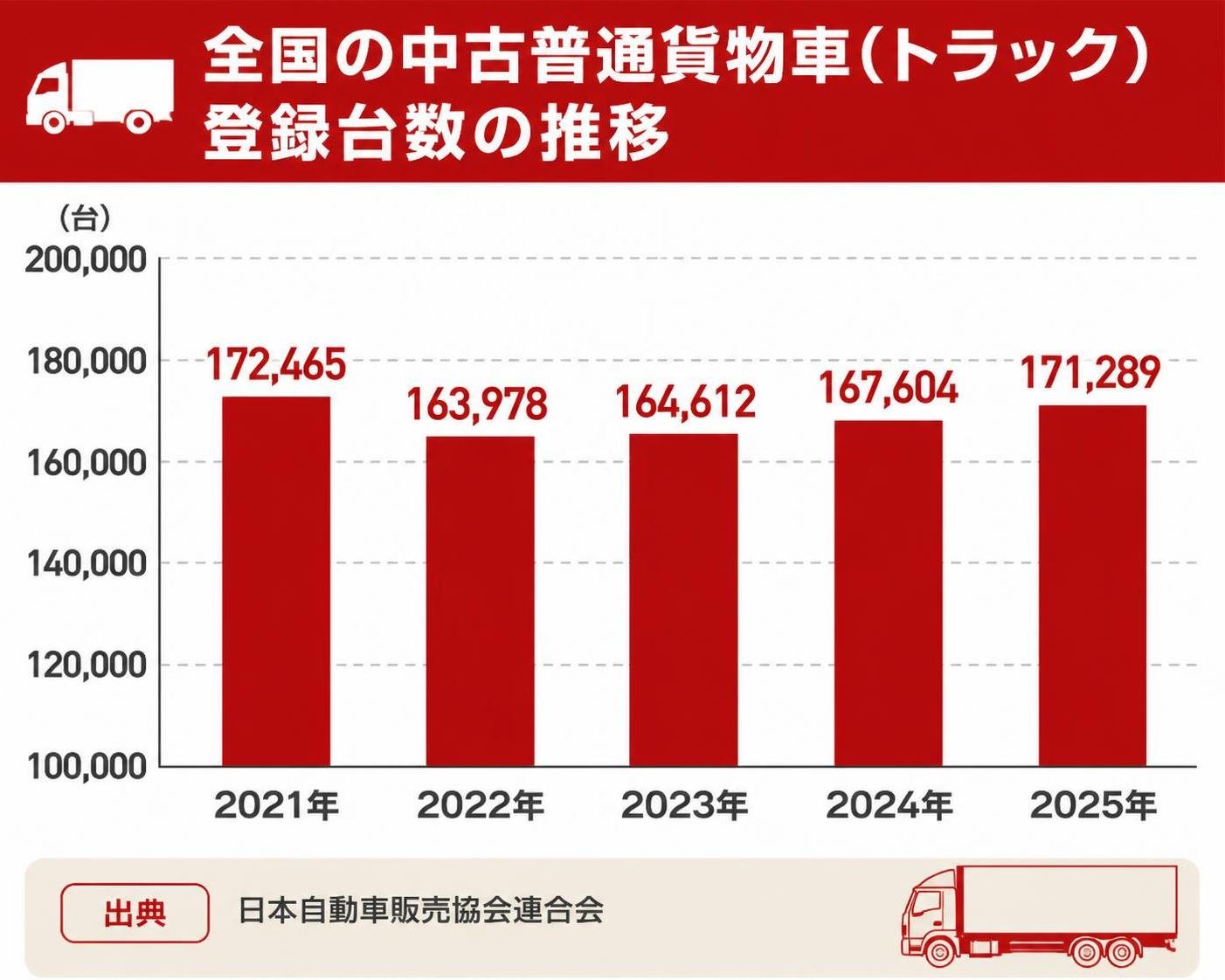 【縦棒作成】全国の中古普通貨物車(トラック)登録台数の推移(出典:日本自動車販売協会連合会)。2021年:172,465台 / 2022年:163,978台 / 2023年:164,612台 / 2024年:167,604台 / 2025年:171,289台 ※2021年が最多。「過去最高」「連続増加」などの評価コメントは入れず数値のみ表示