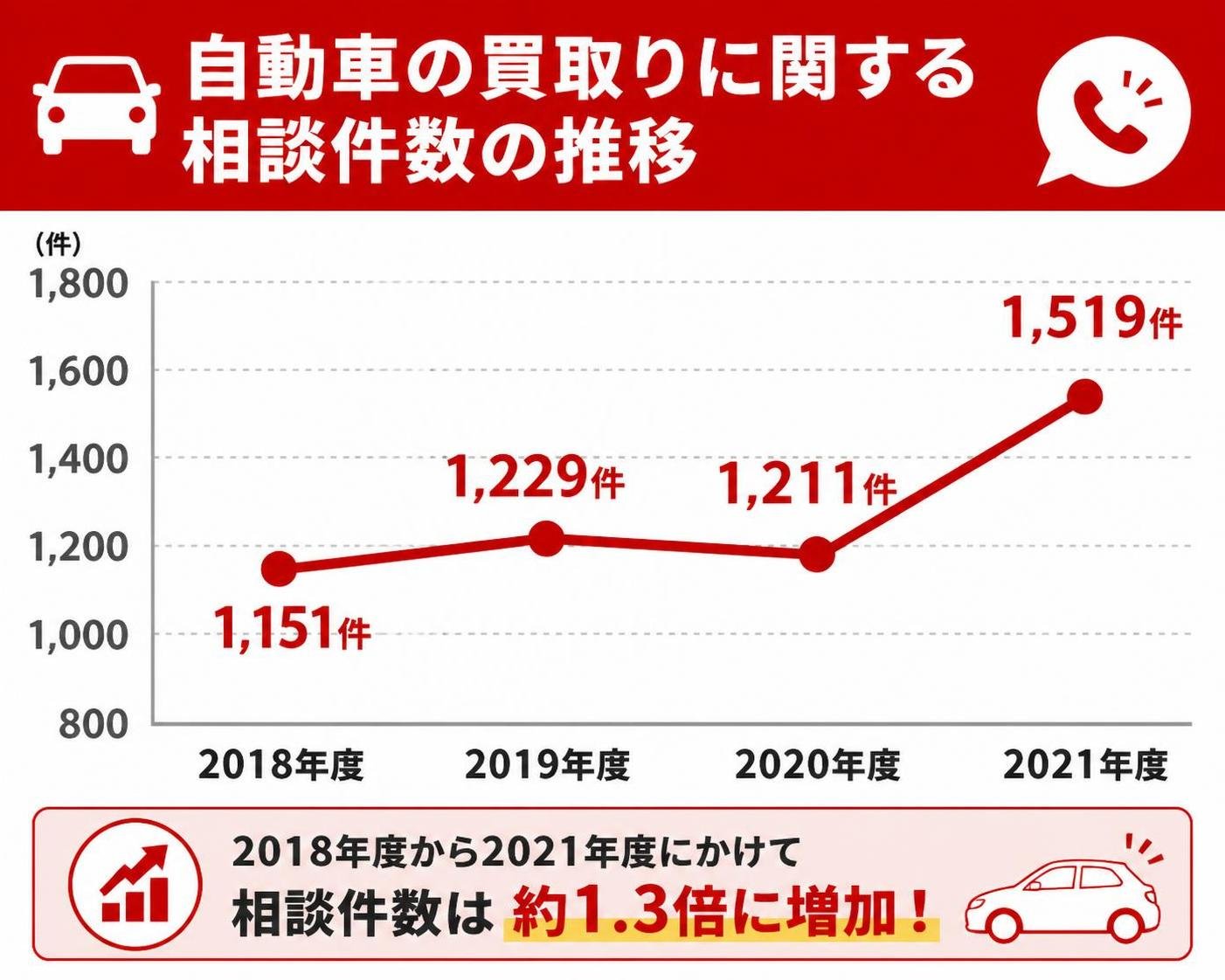 【折れ線作成】自動車の買取りに関する相談件数の推移。2018年度:1,151件 / 2019年度:1,229件 / 2020年度:1,211件 / 2021年度:1,519件