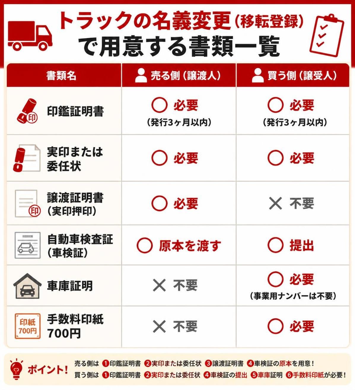 【比較表作成】トラックの名義変更(移転登録)で用意する書類。印鑑証明書: 売る側=必要(発行3ヶ月以内), 買う側=必要(発行3ヶ月以内) / 実印または委任状: 売る側=必要, 買う側=必要 / 譲渡証明書(実印押印): 売る側=必要, 買う側=不要 / 自動車検査証(車検証): 売る側=原本を渡す, 買う側=提出 / 車庫証明: 売る側=不要, 買う側=必要(事業用ナンバーは不要) / 手数料印紙700円: 売る側=不要, 買う側=必要