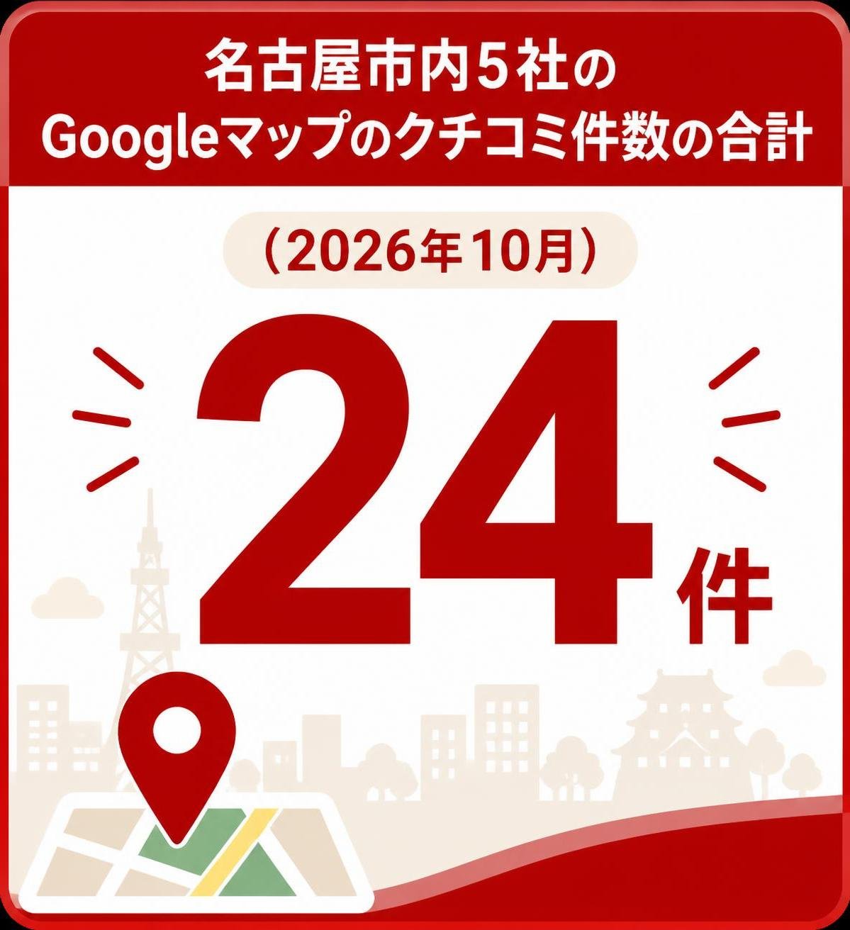 【数字カード作成】名古屋市内5社のGoogleマップのクチコミ件数の合計（2026年10月）。24件。ロゴや商標・企業名は描かない