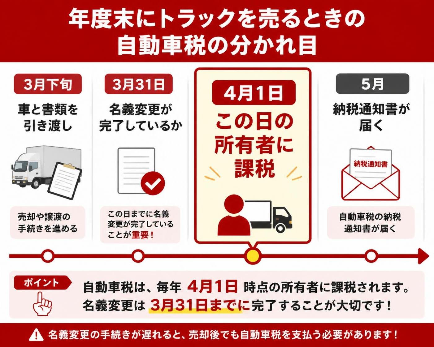 【タイムライン作成】年度末にトラックを売るときの自動車税の分かれ目。3月下旬:車と書類を引き渡し / 3月31日:名義変更が完了しているか / 4月1日:この日の所有者に課税 / 5月:納税通知書が届く。4月1日を強調