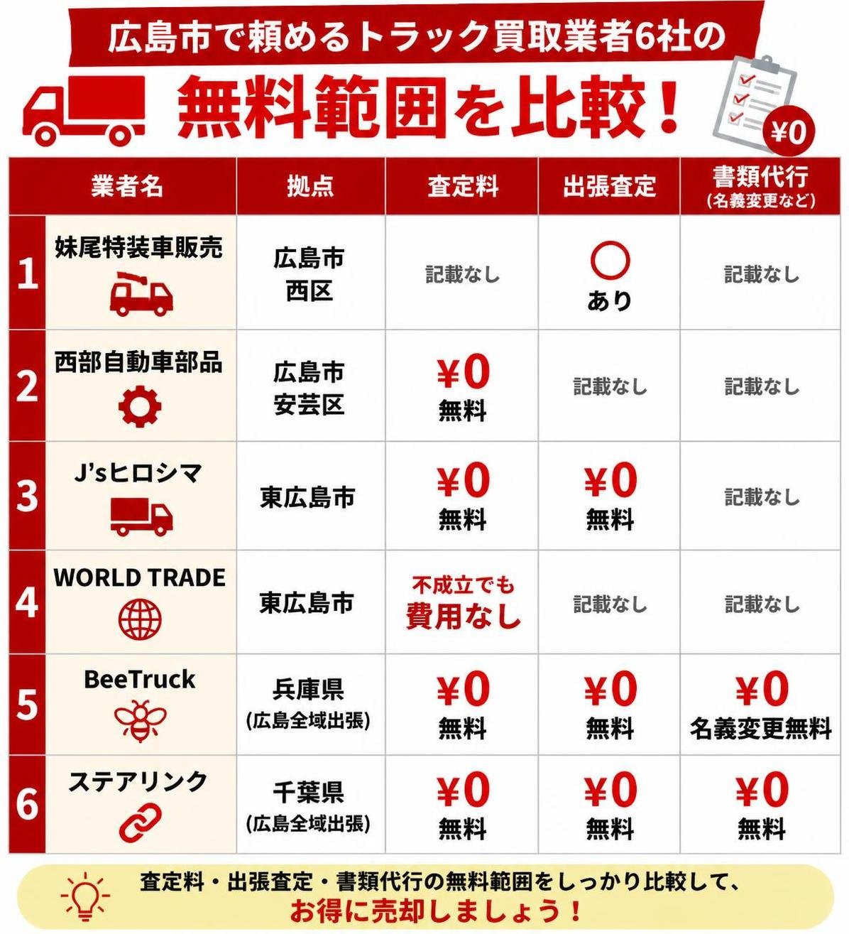 【比較表作成】広島市で頼めるトラック買取業者6社の無料範囲。妹尾特装車販売: 拠点=広島市西区, 査定料=記載なし, 出張査定=あり, 書類代行=記載なし / 西部自動車部品: 拠点=広島市安芸区, 査定料=無料, 出張査定=記載なし, 書類代行=記載なし / J'sヒロシマ: 拠点=東広島市, 査定料=無料, 出張査定=無料, 書類代行=記載なし / WORLD TRADE: 拠点=東広島市, 査定料=不成立でも費用なし, 出張査定=記載なし, 書類代行=記載なし / BeeTruck: 拠点=兵庫県(広島全域出張), 査定料=無料, 出張査定=無料, 書類代行=名義変更無料 / ステアリンク: 拠点=千葉県(広島全域出張), 査定料=無料, 出張査定=無料, 書類代行=無料