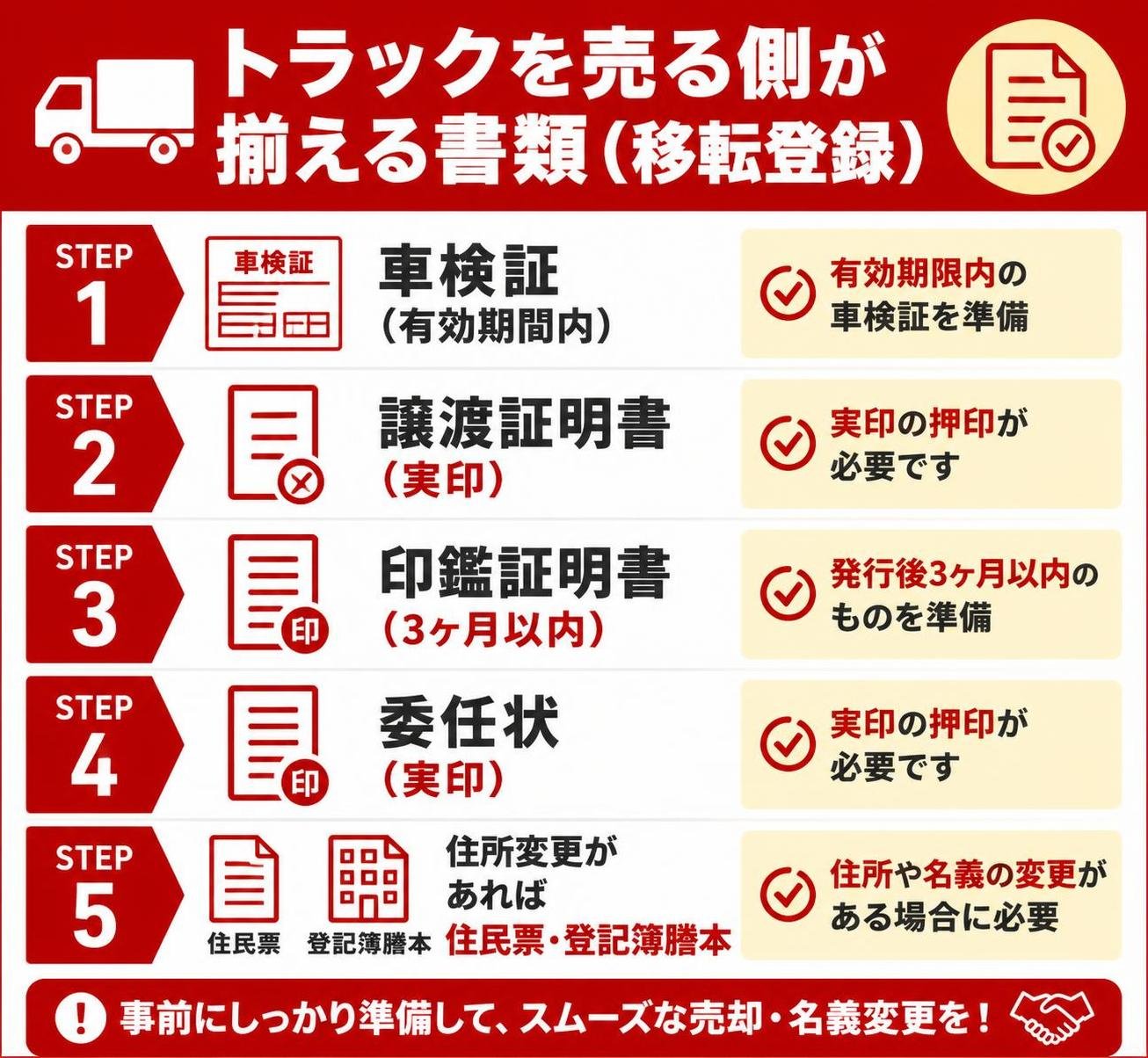 【ステップ作成】トラックを売る側が揃える書類(移転登録):車検証(有効期間内)→譲渡証明書(実印)→印鑑証明書(3ヶ月以内)→委任状(実印)→住所変更があれば住民票・登記簿謄本
