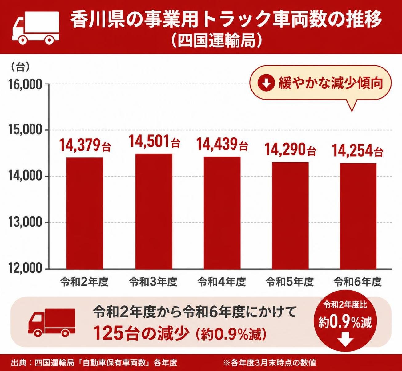 【縦棒作成】香川県の事業用トラック車両数の推移(四国運輸局)。令和2年度:14,379台 / 令和3年度:14,501台 / 令和4年度:14,439台 / 令和5年度:14,290台 / 令和6年度:14,254台