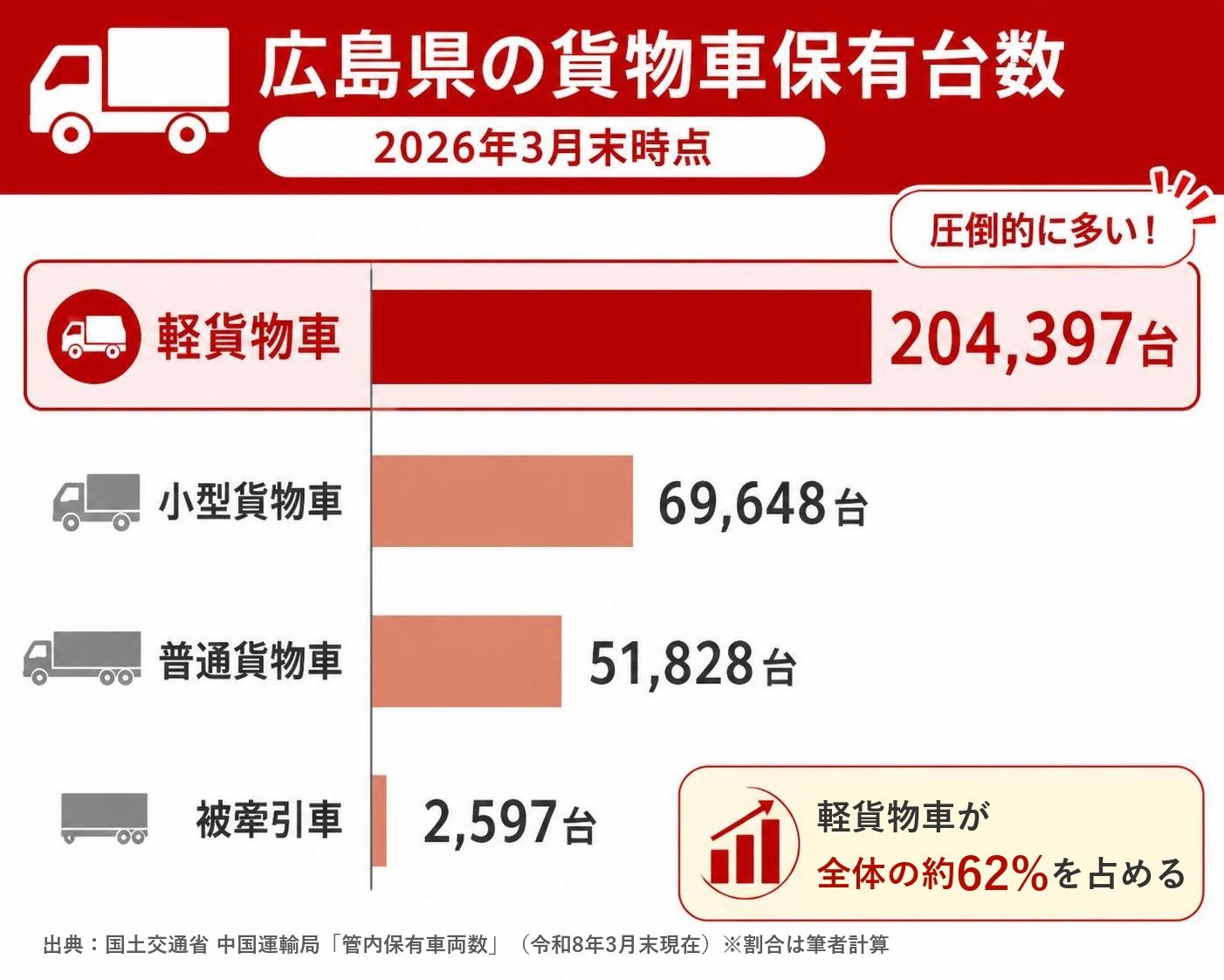 【横棒比較作成】広島県の貨物車保有台数(2026年3月末)。軽貨物車:204,397台 / 小型貨物車:69,648台 / 普通貨物車:51,828台 / 被牽引車:2,597台。軽貨物車を強調