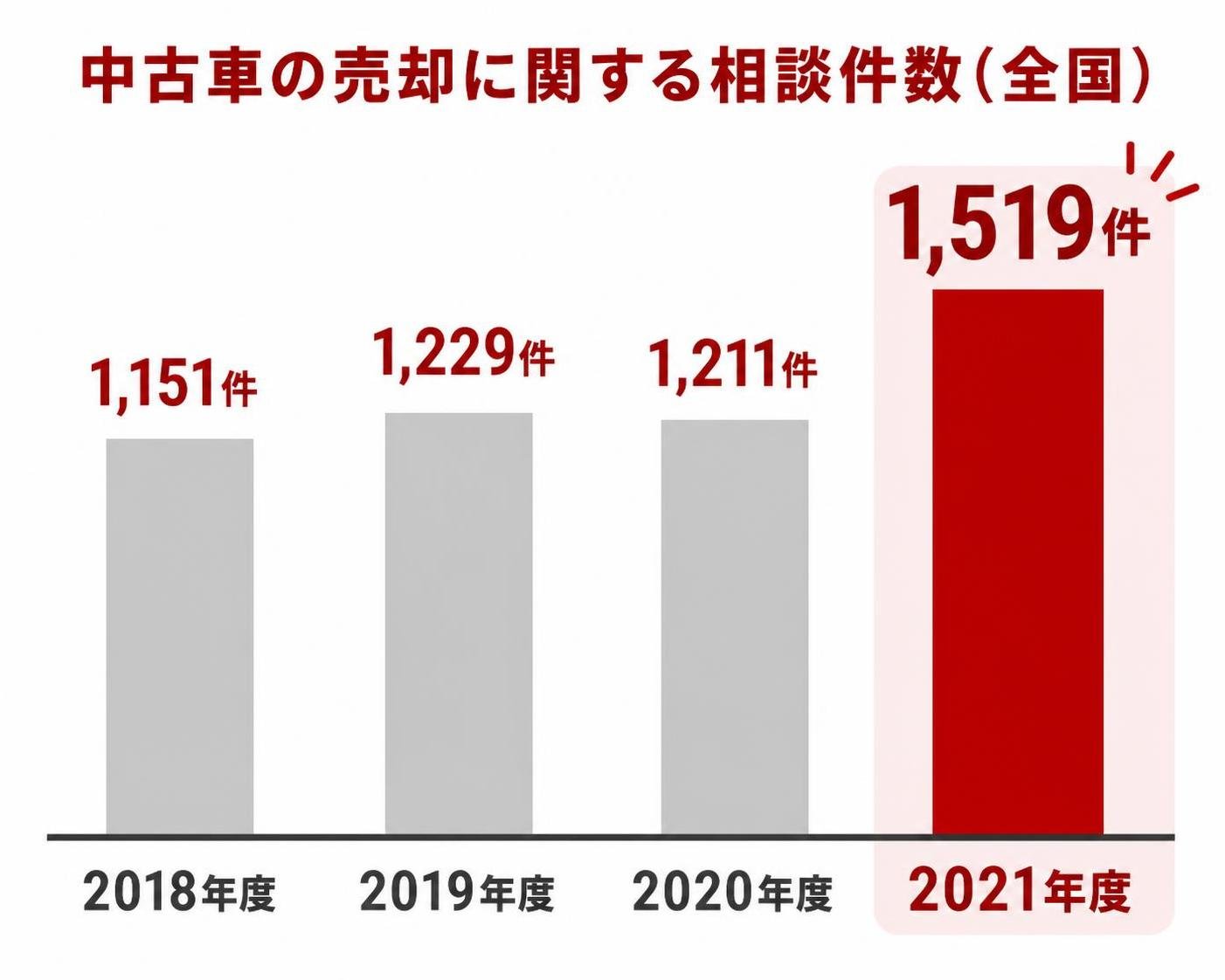 【縦棒作成】中古車の売却に関する相談件数(全国)。2018年度:1,151件 / 2019年度:1,229件 / 2020年度:1,211件 / 2021年度:1,519件 2021年度を強調(図中の文字はタイトル・年度・件数だけにする)