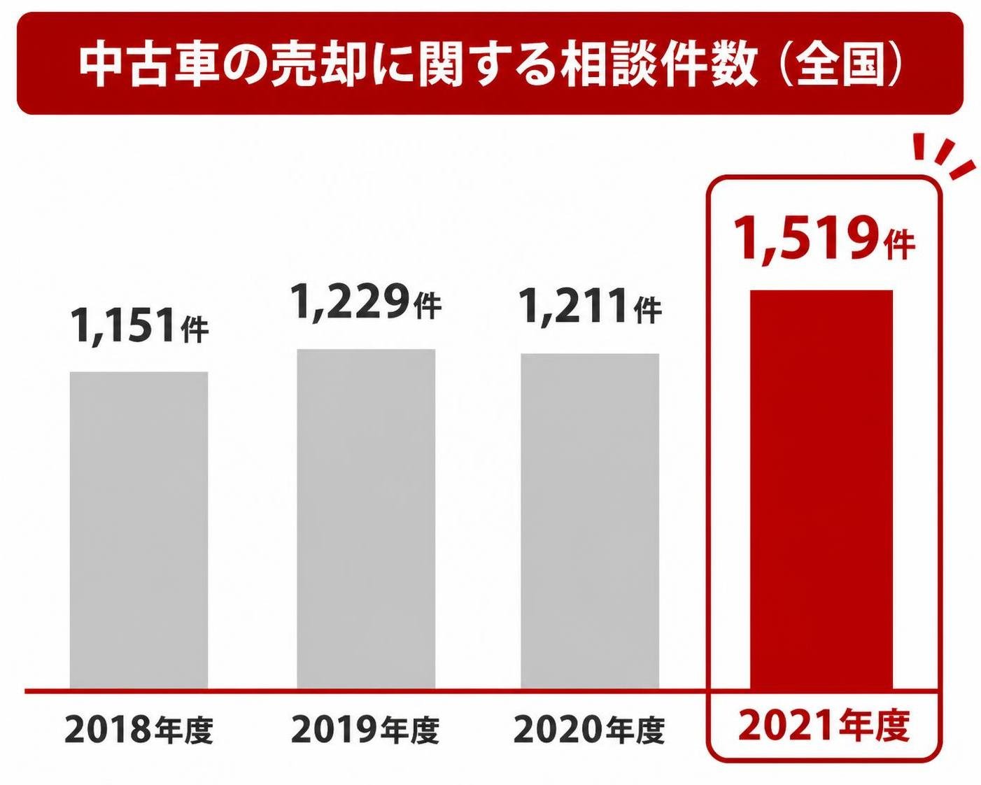 【縦棒作成】中古車の売却に関する相談件数(全国)。2018年度:1,151件 / 2019年度:1,229件 / 2020年度:1,211件 / 2021年度:1,519件 2021年度を強調(図中の文字はタイトル・年度・件数だけにする。過去最多などの言葉は入れない)