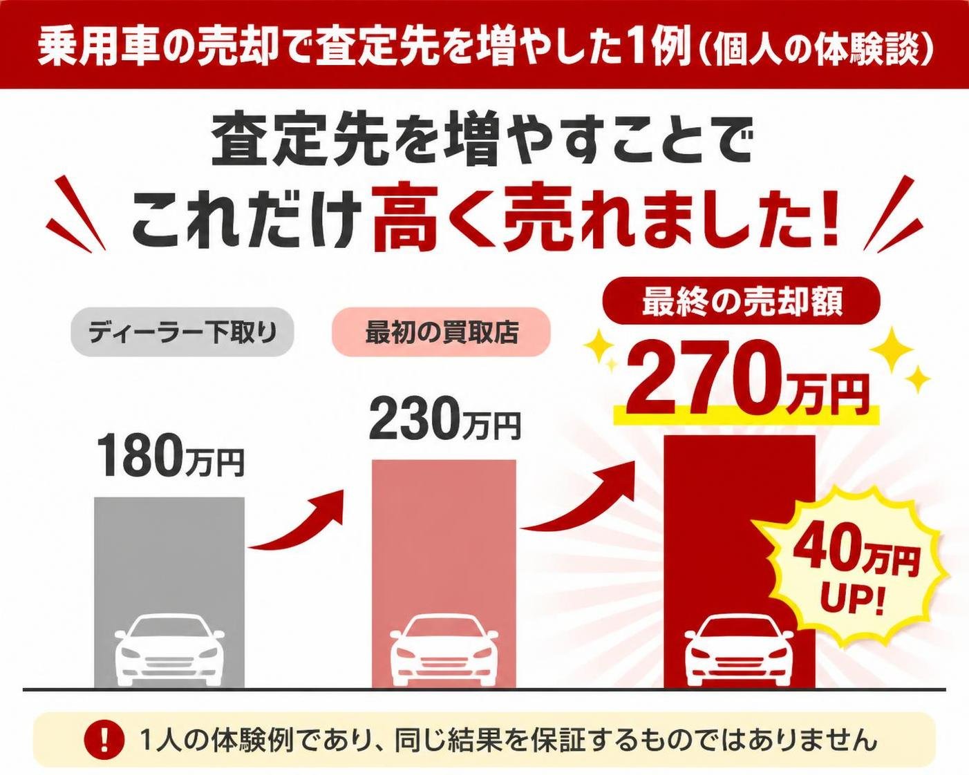 【横棒比較作成】乗用車の売却で査定先を増やした1例(個人の体験談)。ディーラー下取り:180万円 / 最初の買取店:230万円 / 最終の売却額:270万円。最終の売却額を強調。注記は「1人の体験例であり、同じ結果を保証するものではありません」の1行のみ