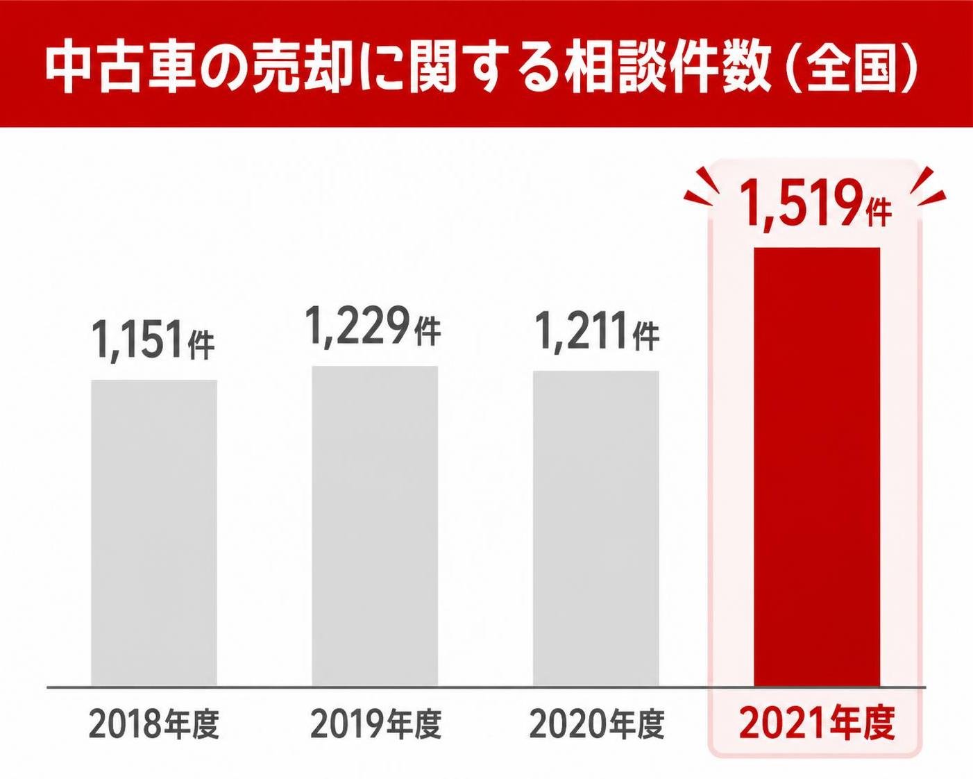 【縦棒作成】中古車の売却に関する相談件数(全国)。2018年度:1,151件 / 2019年度:1,229件 / 2020年度:1,211件 / 2021年度:1,519件 2021年度を強調(図中の文字はタイトル・年度・件数だけにする)