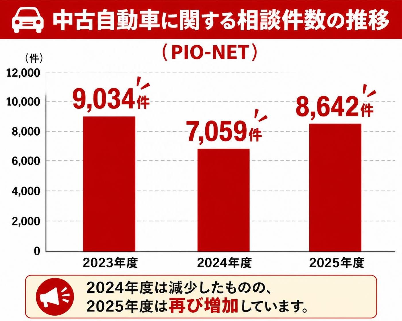 【縦棒作成】中古自動車に関する相談件数の推移(PIO-NET)。2023年度:9,034件 / 2024年度:7,059件 / 2025年度:8,642件