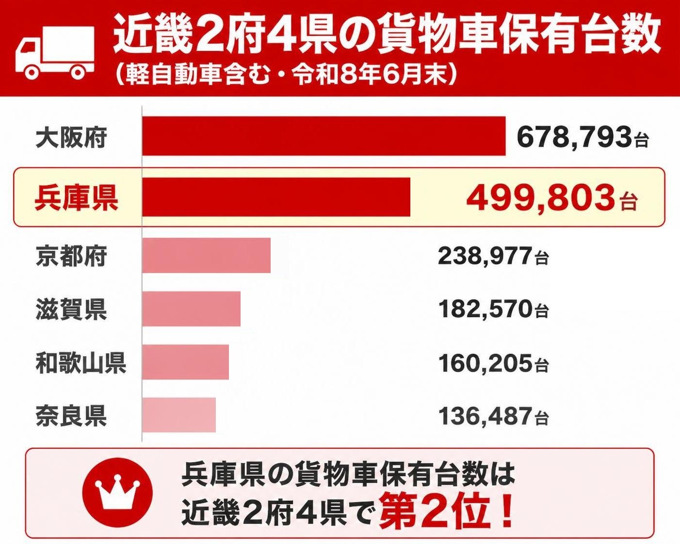 【横棒比較作成】近畿2府4県の貨物車保有台数(軽自動車含む・令和8年6月末)。大阪:678,793台 / 兵庫:499,803台 / 京都:238,977台 / 滋賀:182,570台 / 和歌山:160,205台 / 奈良:136,487台 兵庫を強調