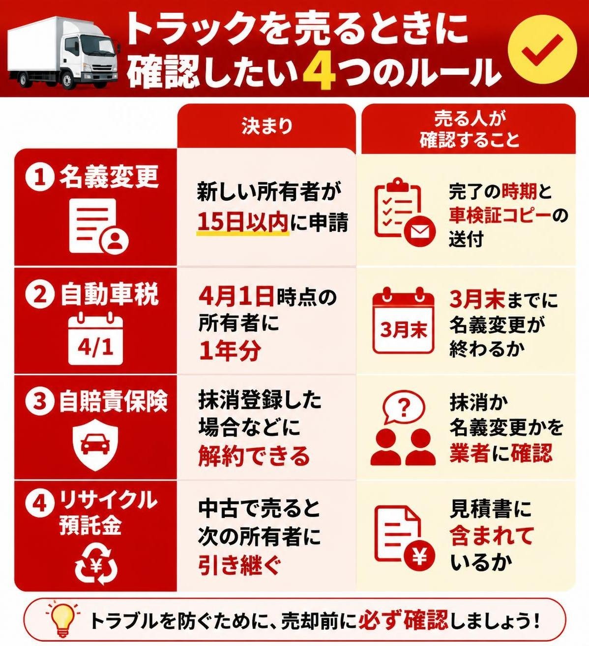 【比較表作成】トラックを売るときに確認したい4つのルール。名義変更: 決まり=新しい所有者が15日以内に申請, 売る人が確認すること=完了の時期と車検証コピーの送付 / 自動車税: 決まり=4月1日時点の所有者に1年分, 売る人が確認すること=3月末までに名義変更が終わるか / 自賠責保険: 決まり=抹消登録した場合などに解約できる, 売る人が確認すること=抹消か名義変更かを業者に確認 / リサイクル預託金: 決まり=中古で売ると次の所有者に引き継ぐ, 売る人が確認すること=見積書に含まれているか