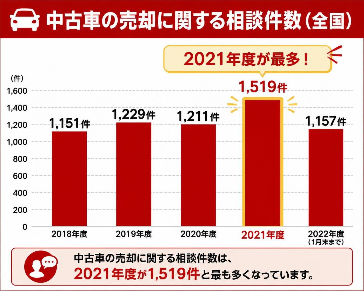 【縦棒作成】中古車の売却に関する相談件数（全国）。2018年度:1,151件 / 2019年度:1,229件 / 2020年度:1,211件 / 2021年度:1,519件 / 2022年度（1月末まで）:1,157件 2021年度を強調