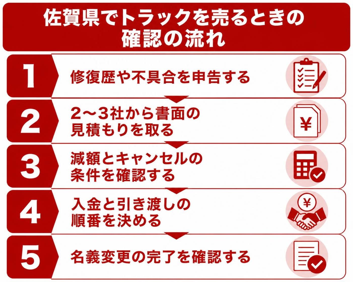 【ステップ作成】佐賀県でトラックを売るときの確認の流れ:修復歴や不具合を申告する→2〜3社から書面の見積もりを取る→減額とキャンセルの条件を確認する→入金と引き渡しの順番を決める→名義変更の完了を確認する（図中の文字はタイトルと5つのステップ名だけにする。説明文・地図・注意書きは入れない）