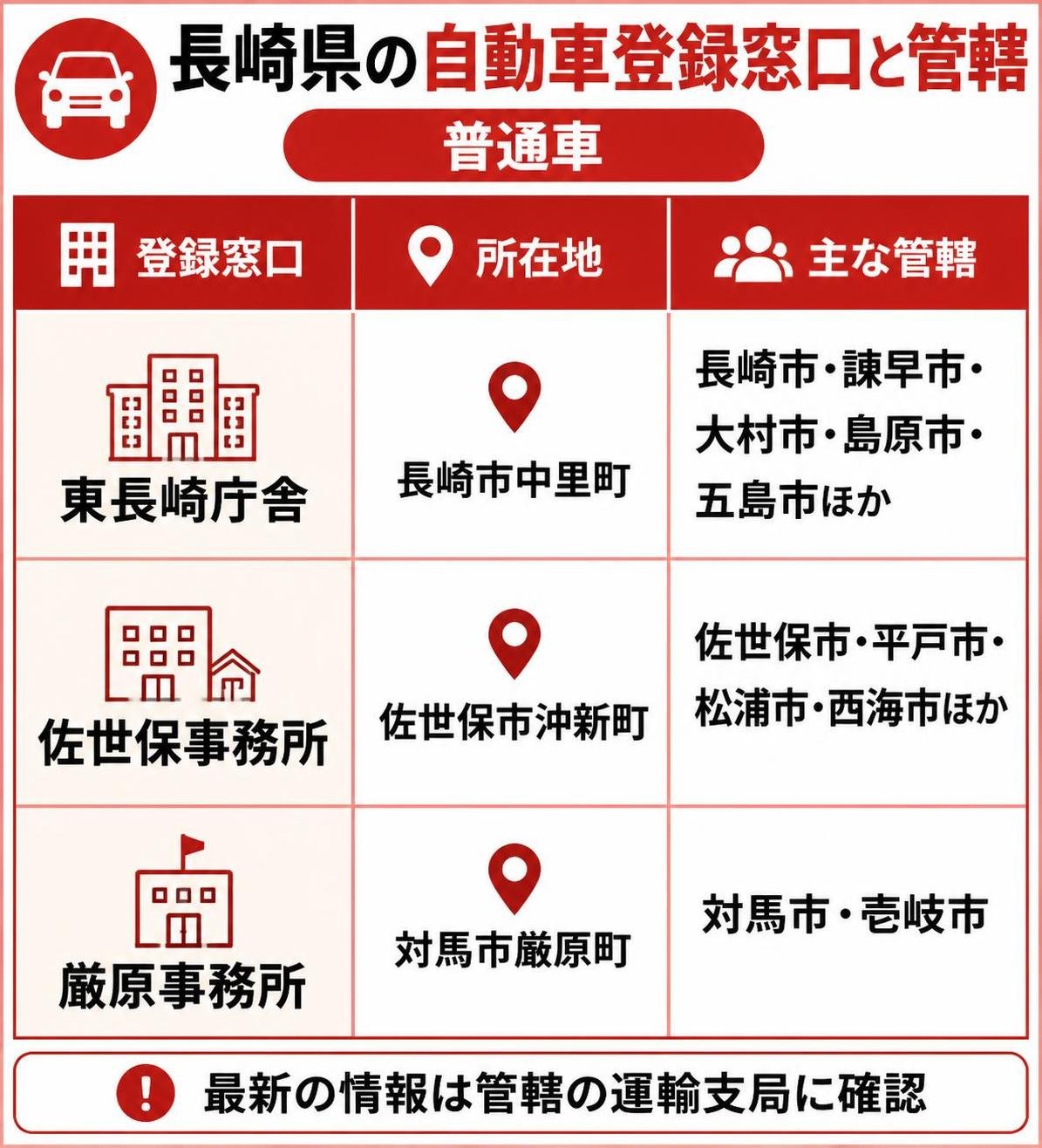 【比較表作成】長崎県の自動車登録窓口と管轄(普通車)。東長崎庁舎: 所在地=長崎市中里町, 主な管轄=長崎市・諫早市・大村市・島原市・五島市ほか / 佐世保事務所: 所在地=佐世保市沖新町, 主な管轄=佐世保市・平戸市・松浦市・西海市ほか / 厳原事務所: 所在地=対馬市厳原町, 主な管轄=対馬市・壱岐市 下部の注記は「最新の情報は管轄の運輸支局に確認」の1文のみ
