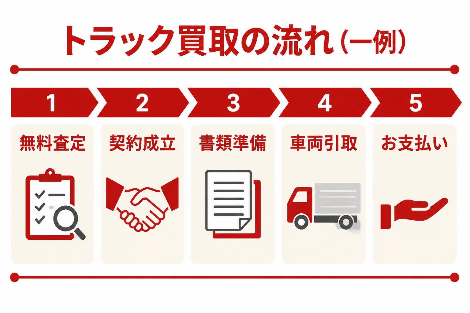 【ステップ作成】トラック買取の流れ（一例）:無料査定→契約成立→書類準備→車両引取→お支払い。注記や吹き出しや金額は入れず、タイトルと5つのステップ名のみ