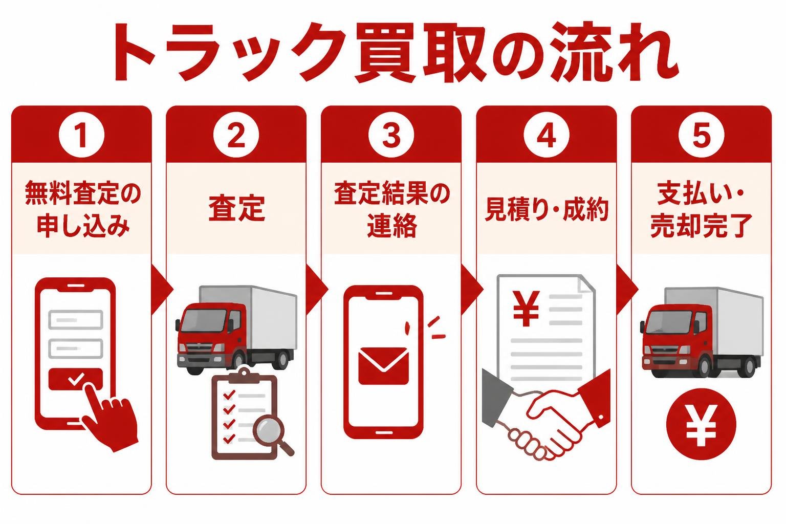 【ステップ作成】トラック買取の流れ:無料査定の申し込み→査定→査定結果の連絡→見積り・成約→支払い・売却完了。注記や吹き出しは入れず、タイトルと5つのステップのみ