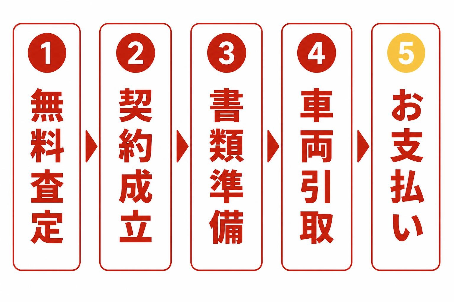 【ステップ作成】トラック買取の流れ:無料査定→契約成立→書類準備→車両引取→お支払い 番号と5つのステップ名と矢印のみで構成し、宣伝文句や説明文は入れない