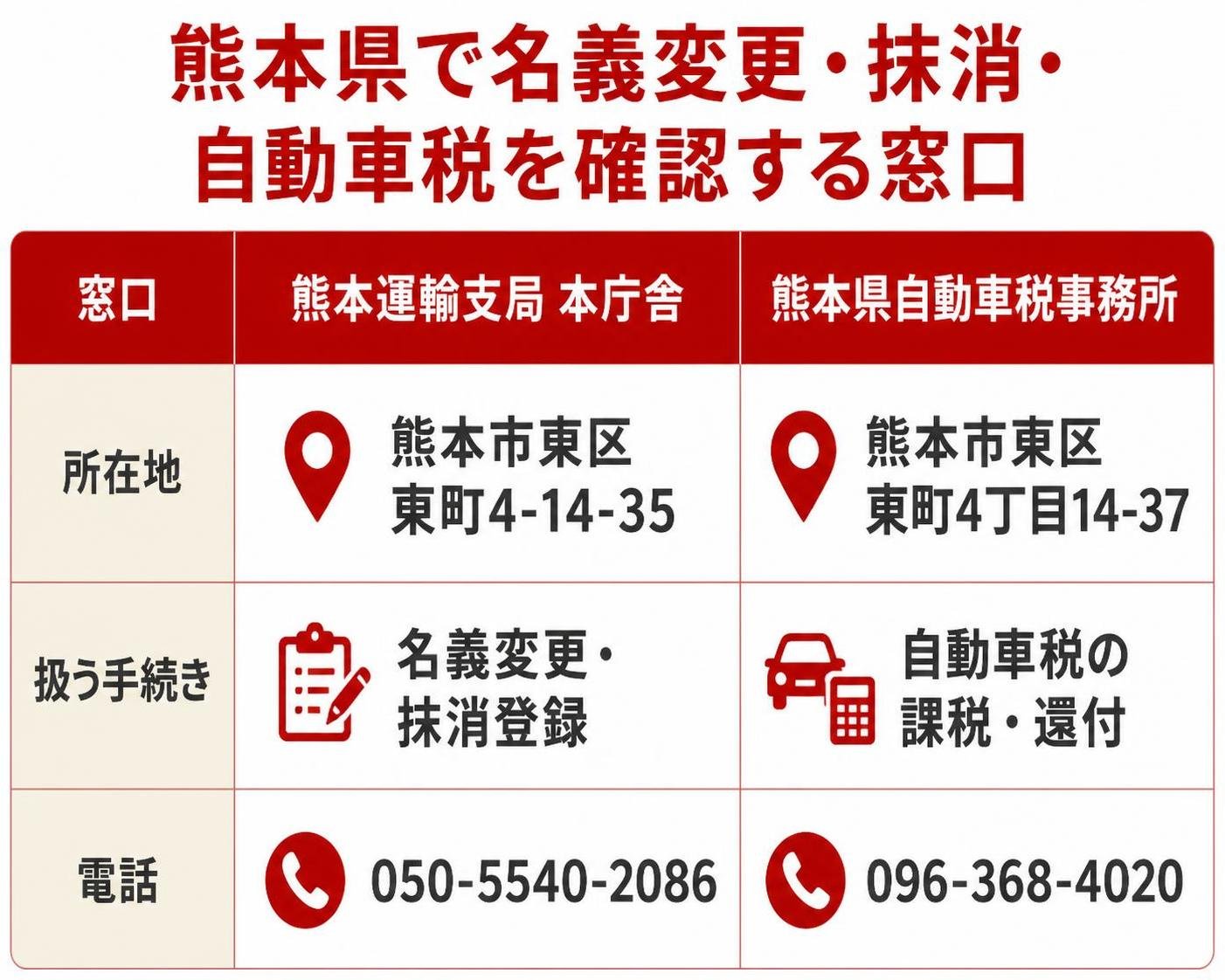 【比較表作成】熊本県で名義変更・抹消・自動車税を確認する窓口。熊本運輸支局 本庁舎: 所在地=熊本市東区東町4-14-35, 扱う手続き=名義変更・抹消登録, 電話=050-5540-2086 / 熊本県自動車税事務所: 所在地=熊本市東区東町4丁目14-37, 扱う手続き=自動車税の課税・還付, 電話=096-368-4020 注記や吹き出しは入れず、タイトルと表のみ