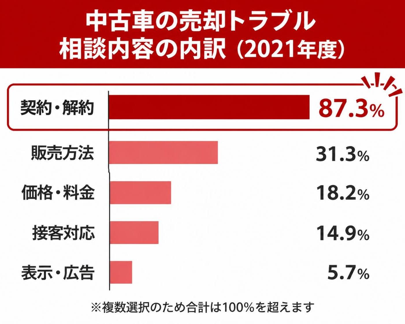 【横棒比較作成】中古車の売却トラブル 相談内容の内訳（2021年度・複数選択のため合計は100%を超える）。契約・解約:87.3% / 販売方法:31.3% / 価格・料金:18.2% / 接客対応:14.9% / 表示・広告:5.7%。契約・解約を強調