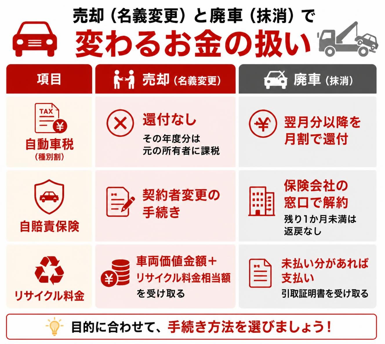 【比較表作成】売却（名義変更）と廃車（抹消）で変わるお金の扱い。自動車税: 売却=還付なし（その年度分は元の所有者に課税）, 廃車=翌月分以降を月割で還付 / 自賠責保険: 売却=契約者変更の手続き, 廃車=保険会社の窓口で解約（残り1か月未満は返戻なし） / リサイクル料金: 売却=車両価値金額＋リサイクル料金相当額を受け取る, 廃車=未払い分があれば支払い引取証明書を受け取る
