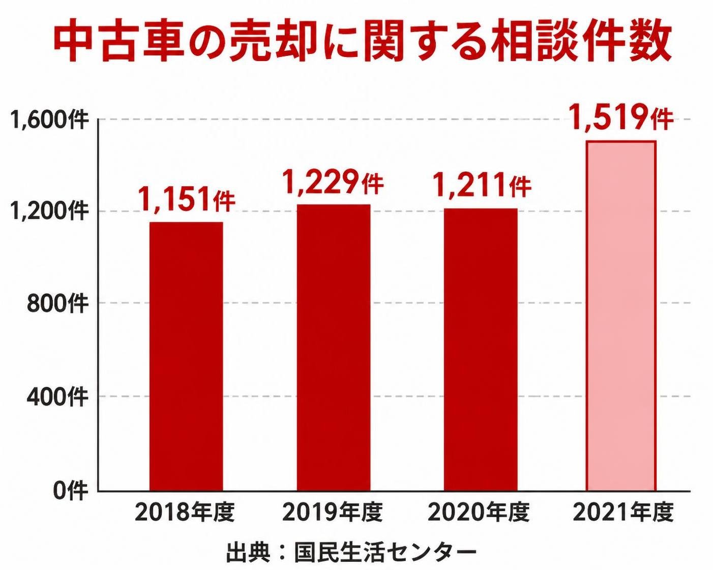 【縦棒作成】中古車の売却に関する相談件数(国民生活センター)。2018年度:1,151件 / 2019年度:1,229件 / 2020年度:1,211件 / 2021年度:1,519件。2021年度を強調