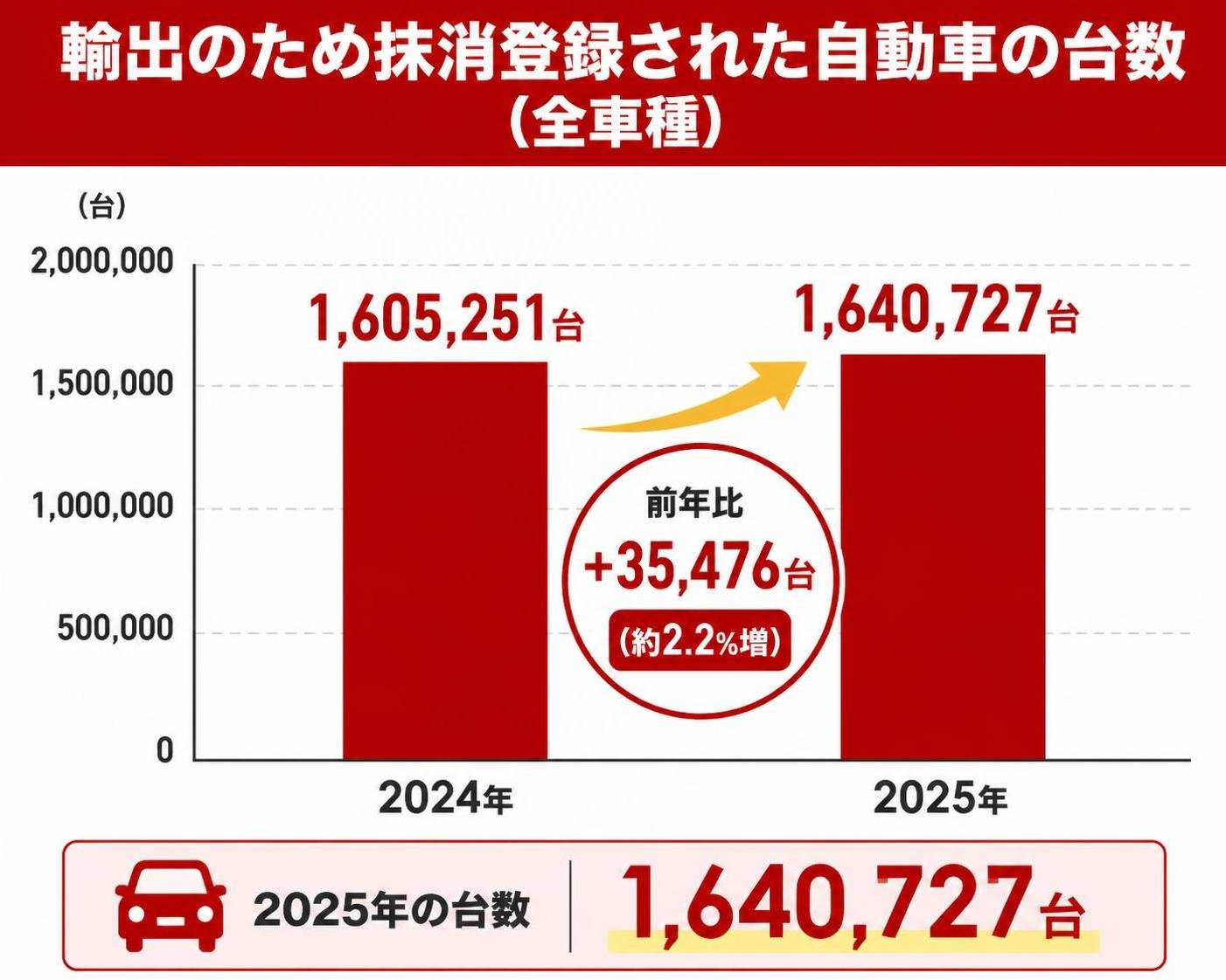 【縦棒作成】輸出のため抹消登録された自動車の台数（全車種）。2024年:1,605,251台 / 2025年:1,640,727台