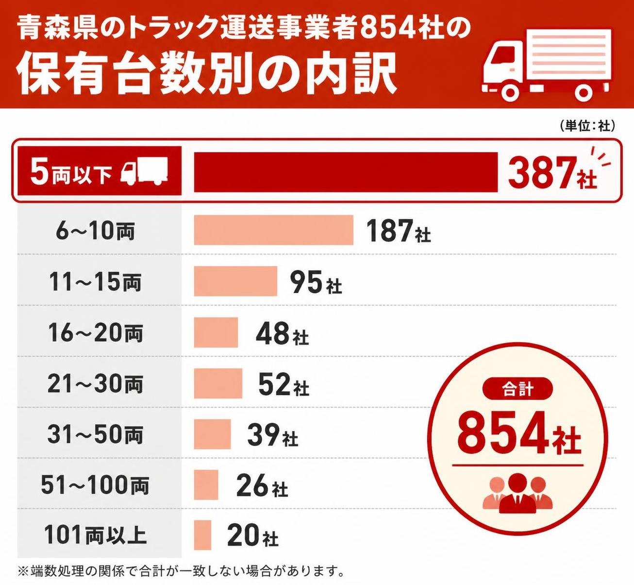 【横棒比較作成】青森県のトラック運送事業者854社の保有台数別の内訳。5両以下:387社 / 6〜10両:187社 / 11〜15両:95社 / 16〜20両:48社 / 21〜30両:52社 / 31〜50両:39社 / 51〜100両:26社 / 101両以上:20社 5両以下を強調