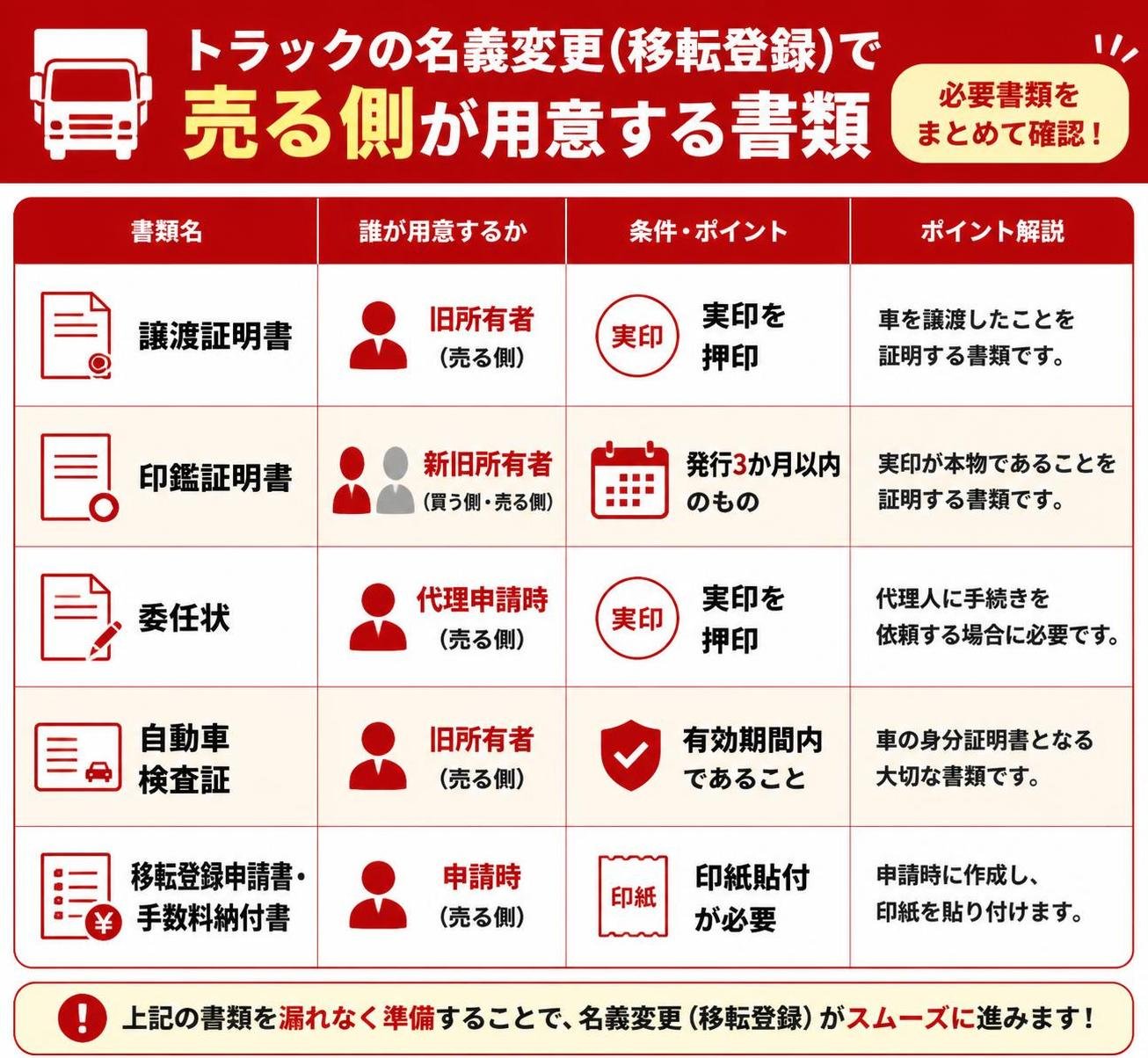 【比較表作成】トラックの名義変更(移転登録)で売る側が用意する書類。譲渡証明書: 誰が=旧所有者, 条件=実印を押印 / 印鑑証明書: 誰が=新旧所有者, 条件=発行3か月以内 / 委任状: 誰が=代理申請時, 条件=実印を押印 / 自動車検査証: 誰が=旧所有者, 条件=有効期間内 / 移転登録申請書・手数料納付書: 誰が=申請時, 条件=印紙貼付