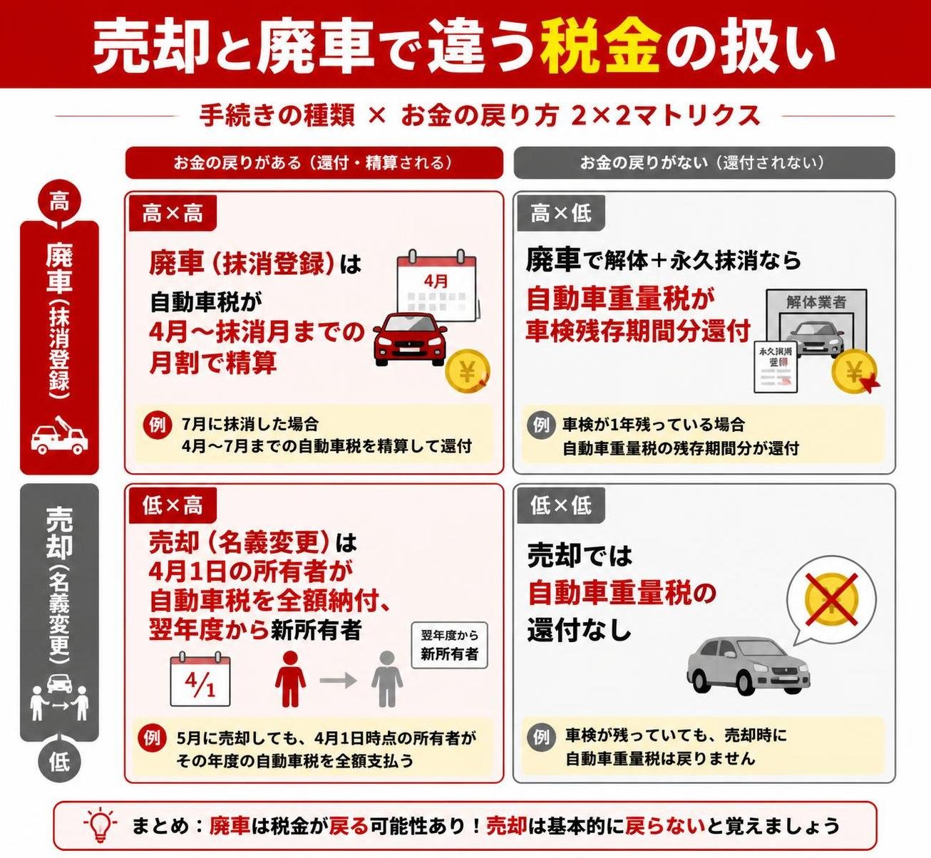 【マトリクス2×2作成】売却と廃車で違う税金の扱い。軸=手続きの種類×お金の戻り方。象限=高高:廃車(抹消登録)は自動車税が4月〜抹消月までの月割で精算 / 高低:廃車で解体+永久抹消なら自動車重量税が車検残存期間分還付 / 低高:売却(名義変更)は4月1日の所有者が自動車税を全額納付、翌年度から新所有者 / 低低:売却では自動車重量税の還付なし