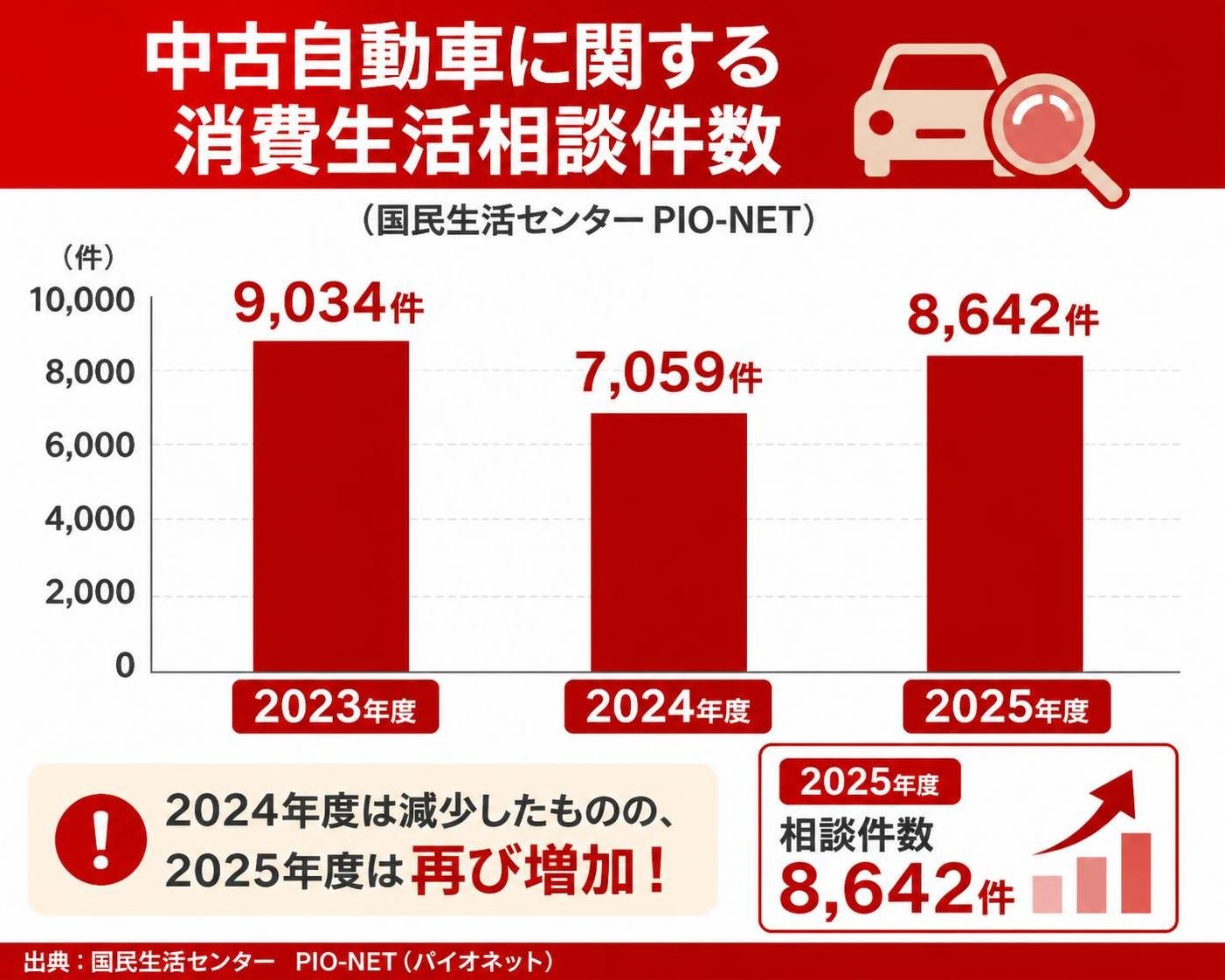 【縦棒作成】中古自動車に関する消費生活相談件数(国民生活センター PIO-NET)。2023年度:9,034件 / 2024年度:7,059件 / 2025年度:8,642件