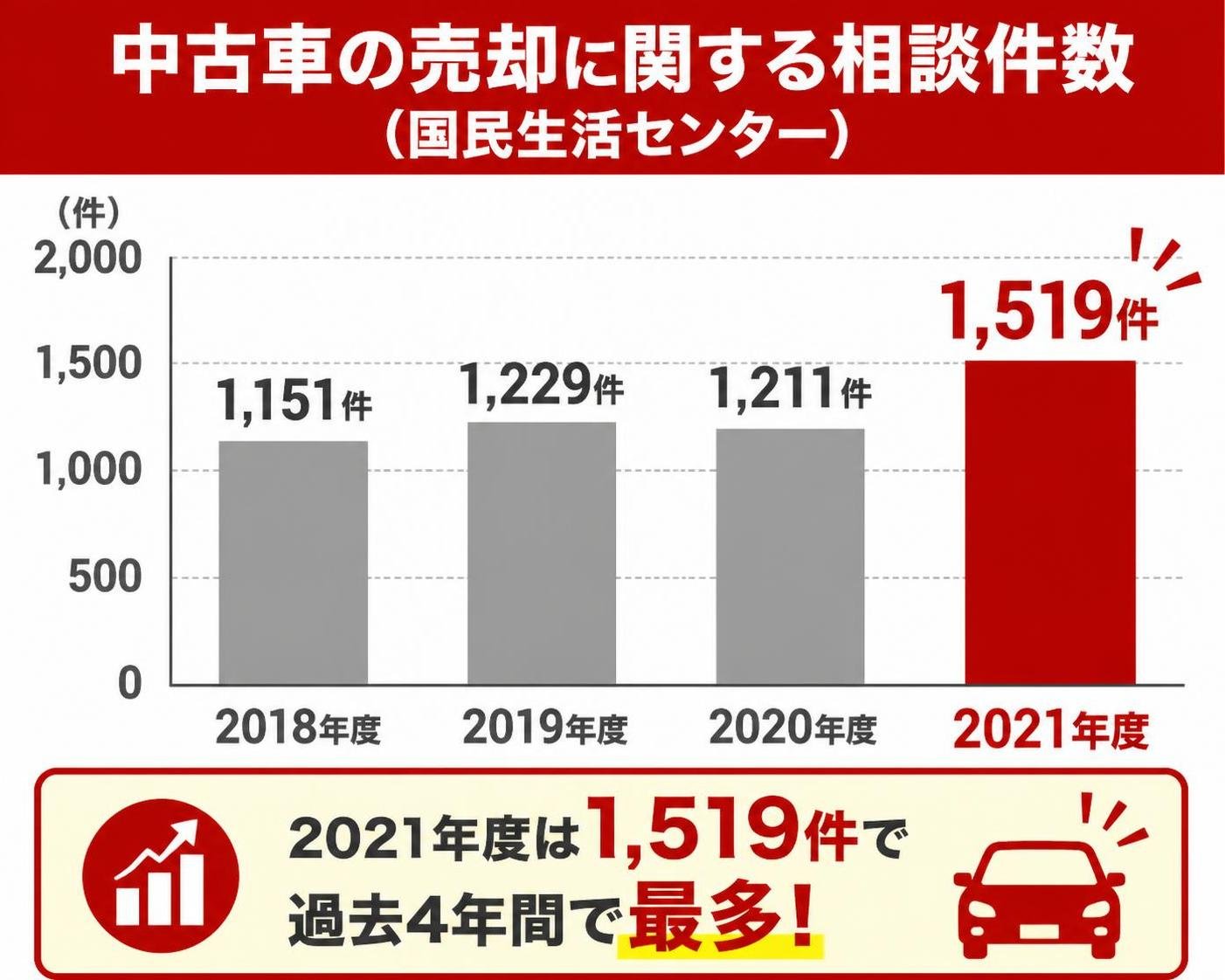 【縦棒作成】中古車の売却に関する相談件数（国民生活センター）。2018年度:1,151件 / 2019年度:1,229件 / 2020年度:1,211件 / 2021年度:1,519件。2021年度を強調