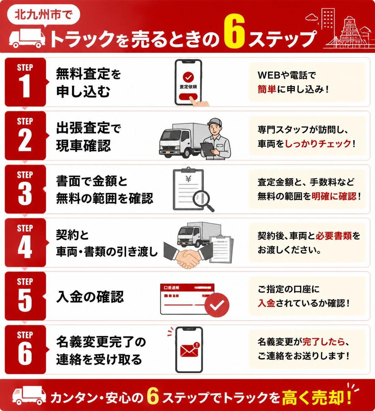 【ステップ作成】北九州市でトラックを売るときの6ステップ:無料査定を申し込む→出張査定で現車確認→書面で金額と無料の範囲を確認→契約と車両・書類の引き渡し→入金の確認→名義変更完了の連絡を受け取る