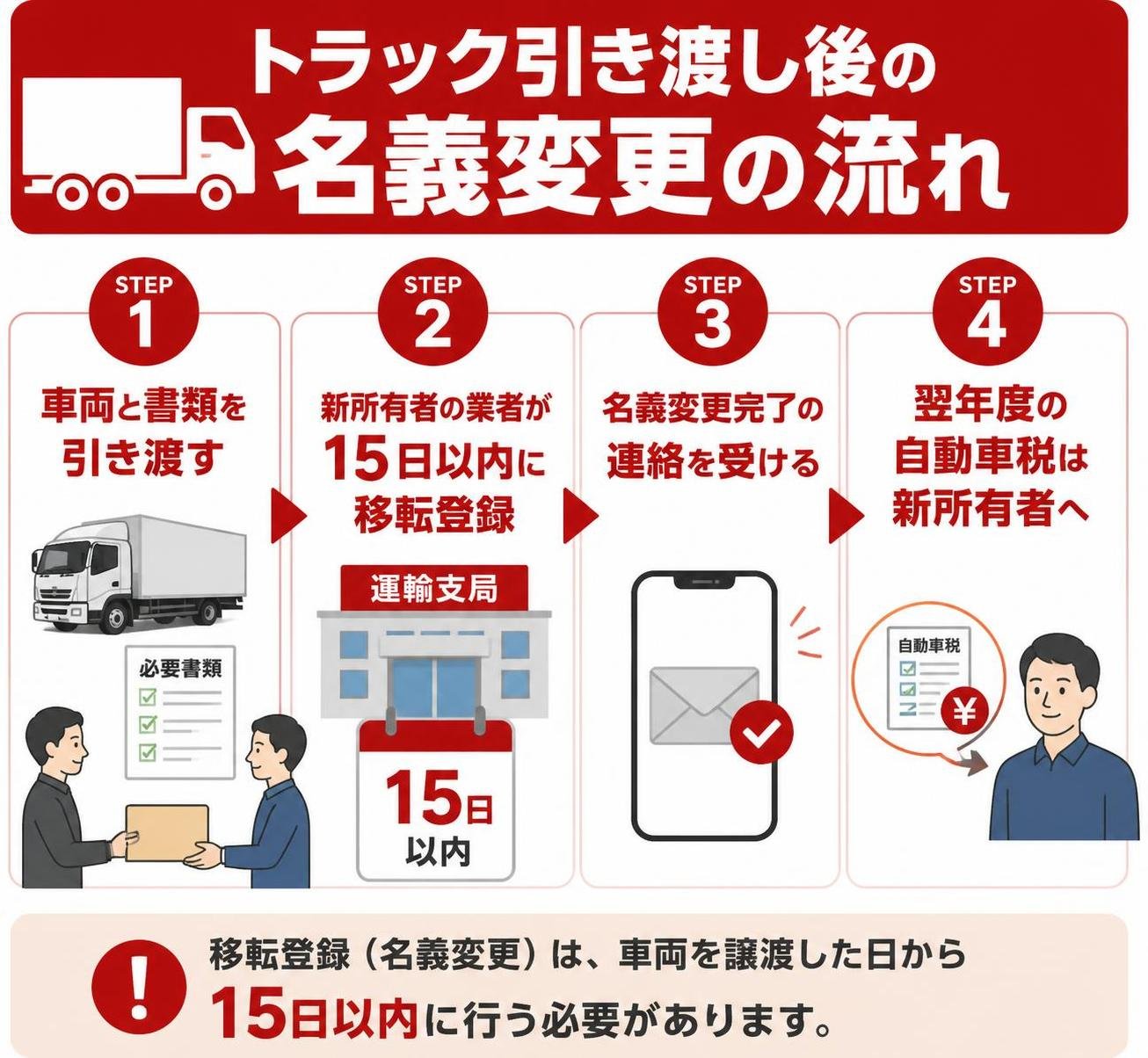 【ステップ作成】トラック引き渡し後の名義変更の流れ:車両と書類を引き渡す→新所有者の業者が15日以内に移転登録→名義変更完了の連絡を受ける→翌年度の自動車税は新所有者へ